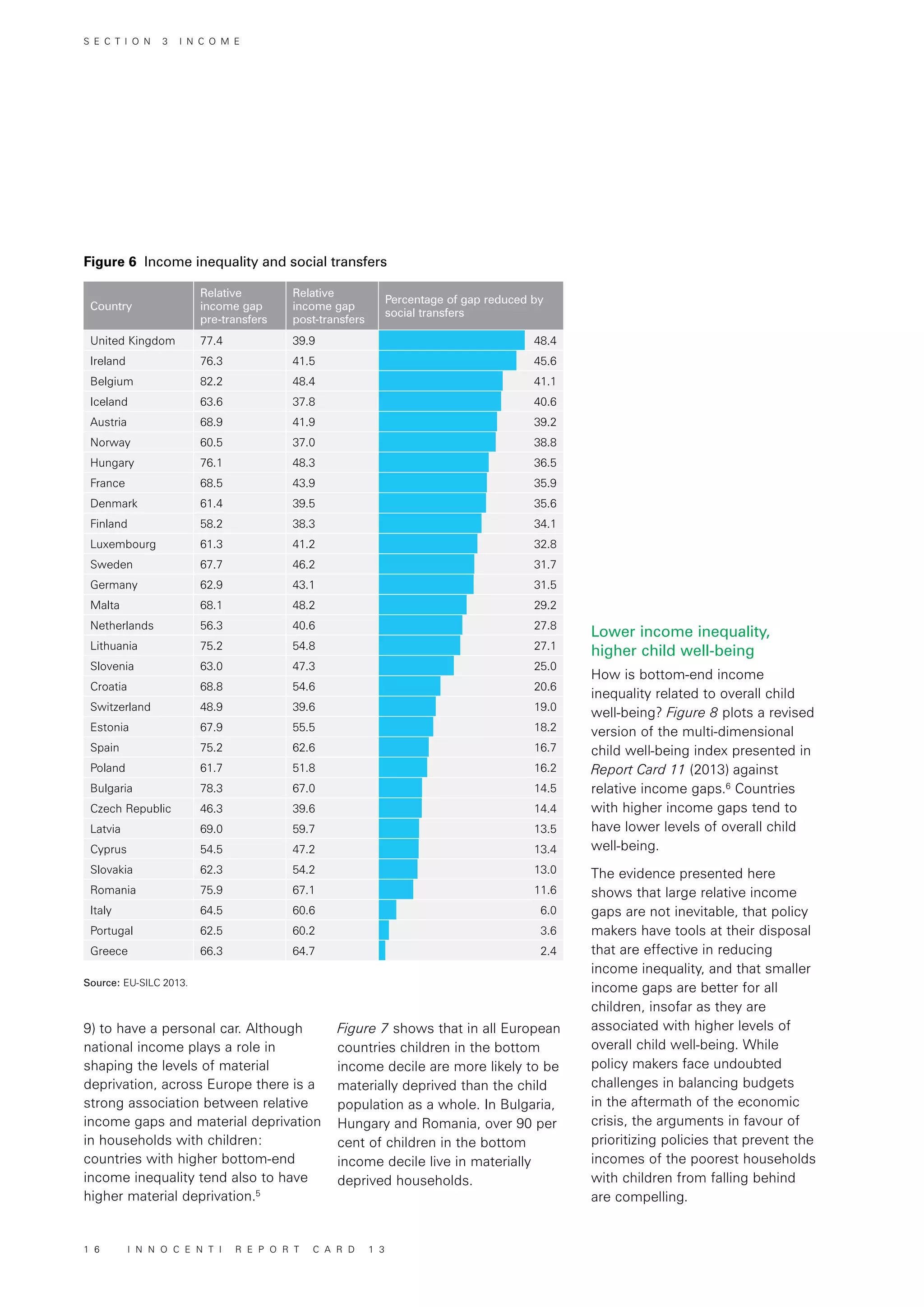 Country
Relative
income gap
pre-transfers
Relative
income gap
post-transfers
Percentage of gap reduced by
social transfers
United Kingdom 77.4 39.9 48.4
Ireland 76.3 41.5 45.6
Belgium 82.2 48.4 41.1
Iceland 63.6 37.8 40.6
Austria 68.9 41.9 39.2
Norway 60.5 37.0 38.8
Hungary 76.1 48.3 36.5
France 68.5 43.9 35.9
Denmark 61.4 39.5 35.6
Finland 58.2 38.3 34.1
Luxembourg 61.3 41.2 32.8
Sweden 67.7 46.2 31.7
Germany 62.9 43.1 31.5
Malta 68.1 48.2 29.2
Netherlands 56.3 40.6 27.8
Lithuania 75.2 54.8 27.1
Slovenia 63.0 47.3 25.0
Croatia 68.8 54.6 20.6
Switzerland 48.9 39.6 19.0
Estonia 67.9 55.5 18.2
Spain 75.2 62.6 16.7
Poland 61.7 51.8 16.2
Bulgaria 78.3 67.0 14.5
Czech Republic 46.3 39.6 14.4
Latvia 69.0 59.7 13.5
Cyprus 54.5 47.2 13.4
Slovakia 62.3 54.2 13.0
Romania 75.9 67.1 11.6
Italy 64.5 60.6 6.0
Portugal 62.5 60.2 3.6
Greece 66.3 64.7 2.4
9) to have a personal car. Although
national income plays a role in
shaping the levels of material
deprivation, across Europe there is a
strong association between relative
income gaps and material deprivation
in households with children:
countries with higher bottom-end
income inequality tend also to have
higher material deprivation.5
Figure 7 shows that in all European
countries children in the bottom
income decile are more likely to be
materially deprived than the child
population as a whole. In Bulgaria,
Hungary and Romania, over 90 per
cent of children in the bottom
income decile live in materially
deprived households.
Lower income inequality,
higher child well-being
How is bottom-end income
inequality related to overall child
well-being? Figure 8 plots a revised
version of the multi-dimensional
child well-being index presented in
Report Card 11 (2013) against
relative income gaps.6
Countries
with higher income gaps tend to
have lower levels of overall child
well-being.
The evidence presented here
shows that large relative income
gaps are not inevitable, that policy
makers have tools at their disposal
that are effective in reducing
income inequality, and that smaller
income gaps are better for all
children, insofar as they are
associated with higher levels of
overall child well-being. While
policy makers face undoubted
challenges in balancing budgets
in the aftermath of the economic
crisis, the arguments in favour of
prioritizing policies that prevent the
incomes of the poorest households
with children from falling behind
are compelling.
Figure 6 Income inequality and social transfers
Source: EU-SILC 2013.
S E C T I O N 3 I N C O M E
1 6 I N N O C E N T I R E P O R T C A R D 1 3
 