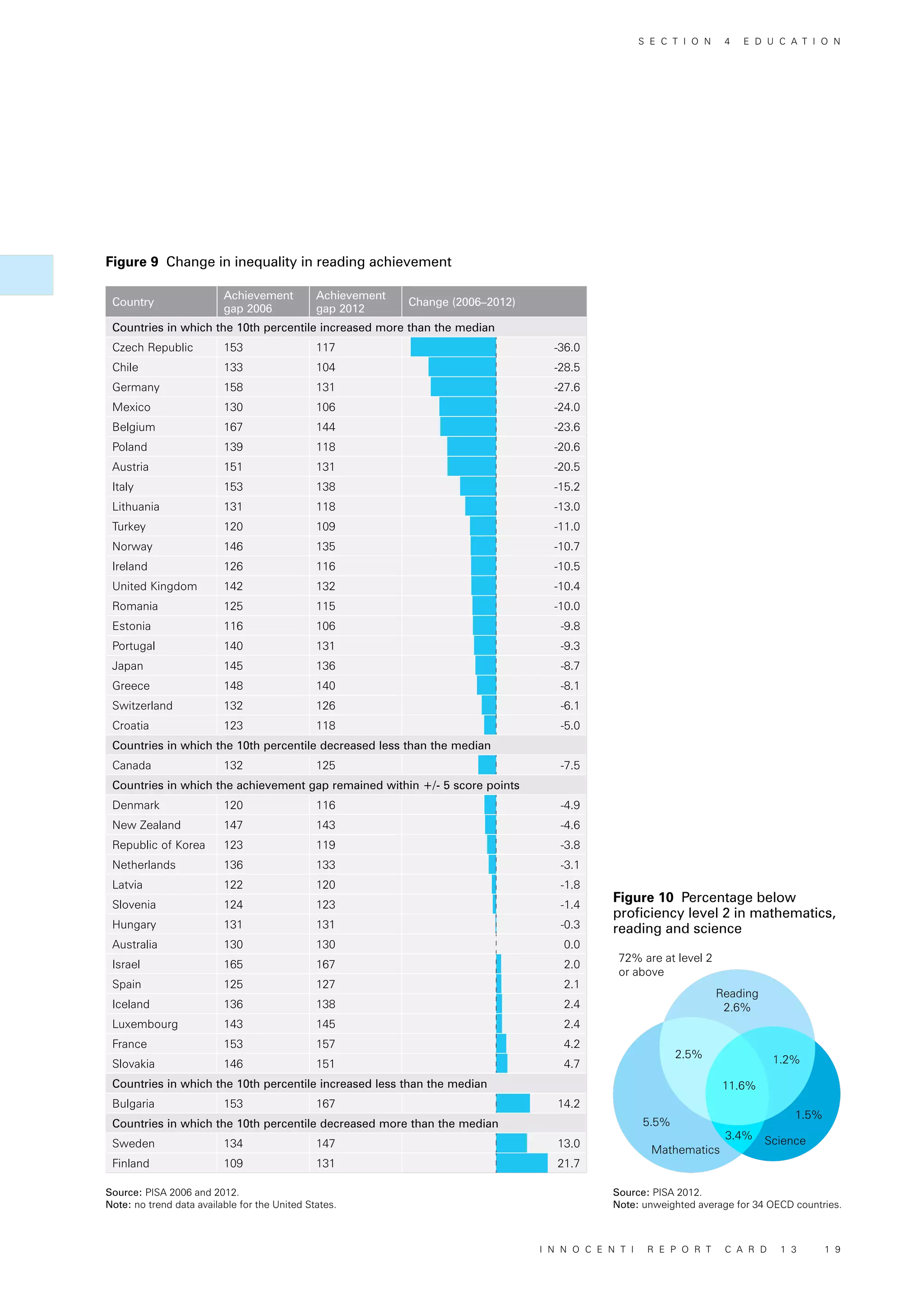 Reading
2.6%
72% are at level 2
or above
Mathematics
5.5%
2.5%
11.6%
1.2%
3.4%
1.5%
Science
Country
Achievement
gap 2006
Achievement
gap 2012
Change (2006–2012)
Countries in which the 10th percentile increased more than the median
Czech Republic 153 117 -36.0
Chile 133 104 -28.5
Germany 158 131 -27.6
Mexico 130 106 -24.0
Belgium 167 144 -23.6
Poland 139 118 -20.6
Austria 151 131 -20.5
Italy 153 138 -15.2
Lithuania 131 118 -13.0
Turkey 120 109 -11.0
Norway 146 135 -10.7
Ireland 126 116 -10.5
United Kingdom 142 132 -10.4
Romania 125 115 -10.0
Estonia 116 106 -9.8
Portugal 140 131 -9.3
Japan 145 136 -8.7
Greece 148 140 -8.1
Switzerland 132 126 -6.1
Croatia 123 118 -5.0
Countries in which the 10th percentile decreased less than the median
Canada 132 125 -7.5
Countries in which the achievement gap remained within +/- 5 score points
Denmark 120 116 -4.9
New Zealand 147 143 -4.6
Republic of Korea 123 119 -3.8
Netherlands 136 133 -3.1
Latvia 122 120 -1.8
Slovenia 124 123 -1.4
Hungary 131 131 -0.3
Australia 130 130 0.0
Israel 165 167 2.0
Spain 125 127 2.1
Iceland 136 138 2.4
Luxembourg 143 145 2.4
France 153 157 4.2
Slovakia 146 151 4.7
Countries in which the 10th percentile increased less than the median
Bulgaria 153 167 14.2
Countries in which the 10th percentile decreased more than the median
Sweden 134 147 13.0
Finland 109 131 21.7
Figure 9 Change in inequality in reading achievement
Figure 10 Percentage below
proficiency level 2 in mathematics,
reading and science
Source: PISA 2006 and 2012.
Note: no trend data available for the United States.
Source: PISA 2012.
Note: unweighted average for 34 OECD countries.
S E C T I O N 4 E D U C A T I O N
I N N O C E N T I R E P O R T C A R D 1 3 1 9
 