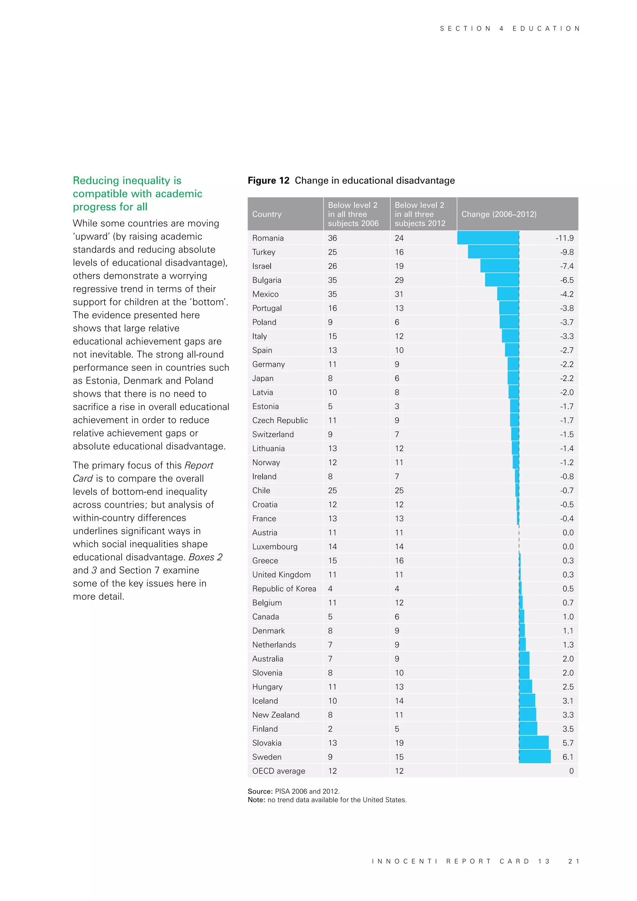 Country
Below level 2
in all three
subjects 2006
Below level 2
in all three
subjects 2012
Change (2006–2012)
Romania 36 24 -11.9
Turkey 25 16 -9.8
Israel 26 19 -7.4
Bulgaria 35 29 -6.5
Mexico 35 31 -4.2
Portugal 16 13 -3.8
Poland 9 6 -3.7
Italy 15 12 -3.3
Spain 13 10 -2.7
Germany 11 9 -2.2
Japan 8 6 -2.2
Latvia 10 8 -2.0
Estonia 5 3 -1.7
Czech Republic 11 9 -1.7
Switzerland 9 7 -1.5
Lithuania 13 12 -1.4
Norway 12 11 -1.2
Ireland 8 7 -0.8
Chile 25 25 -0.7
Croatia 12 12 -0.5
France 13 13 -0.4
Austria 11 11 0.0
Luxembourg 14 14 0.0
Greece 15 16 0.3
United Kingdom 11 11 0.3
Republic of Korea 4 4 0.5
Belgium 11 12 0.7
Canada 5 6 1.0
Denmark 8 9 1.1
Netherlands 7 9 1.3
Australia 7 9 2.0
Slovenia 8 10 2.0
Hungary 11 13 2.5
Iceland 10 14 3.1
New Zealand 8 11 3.3
Finland 2 5 3.5
Slovakia 13 19 5.7
Sweden 9 15 6.1
OECD average 12 12 0
Figure 12 Change in educational disadvantage
Source: PISA 2006 and 2012.
Note: no trend data available for the United States.
Reducing inequality is
compatible with academic
progress for all
While some countries are moving
‘upward’ (by raising academic
standards and reducing absolute
levels of educational disadvantage),
others demonstrate a worrying
regressive trend in terms of their
support for children at the ‘bottom’.
The evidence presented here
shows that large relative
educational achievement gaps are
not inevitable. The strong all-round
performance seen in countries such
as Estonia, Denmark and Poland
shows that there is no need to
sacrifice a rise in overall educational
achievement in order to reduce
relative achievement gaps or
absolute educational disadvantage.
The primary focus of this Report
Card is to compare the overall
levels of bottom-end inequality
across countries; but analysis of
within-country differences
underlines significant ways in
which social inequalities shape
educational disadvantage. Boxes 2
and 3 and Section 7 examine
some of the key issues here in
more detail.
S E C T I O N 4 E D U C A T I O N
I N N O C E N T I R E P O R T C A R D 1 3 2 1
 