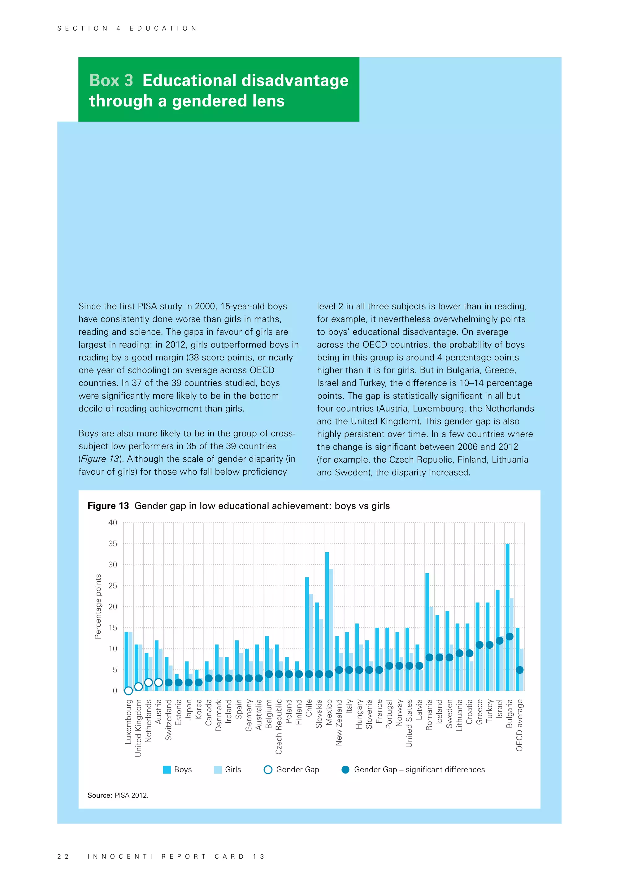 Box 3 Educational disadvantage
through a gendered lens
Gender Gap Gender Gap – significant differencesBoys Girls
Latvia
Romania
Iceland
Sweden
Lithuania
Croatia
Greece
Turkey
Israel
Bulgaria
OECDaverage
UnitedStates
Norway
Portugal
France
Slovenia
Hungary
Italy
NewZealand
Mexico
Slovakia
Chile
Finland
Poland
CzechRepublic
Belgium
Australia
Germany
Spain
Ireland
Denmark
Canada
Korea
Japan
Estonia
Switzerland
Austria
Netherlands
UnitedKingdom
Luxembourg
Percentagepoints
10
15
20
25
30
35
40
0
5
Since the first PISA study in 2000, 15-year-old boys
have consistently done worse than girls in maths,
reading and science. The gaps in favour of girls are
largest in reading: in 2012, girls outperformed boys in
reading by a good margin (38 score points, or nearly
one year of schooling) on average across OECD
countries. In 37 of the 39 countries studied, boys
were significantly more likely to be in the bottom
decile of reading achievement than girls.
Boys are also more likely to be in the group of cross-
subject low performers in 35 of the 39 countries
(Figure 13). Although the scale of gender disparity (in
favour of girls) for those who fall below proficiency
Figure 13 Gender gap in low educational achievement: boys vs girls
Source: PISA 2012.
level 2 in all three subjects is lower than in reading,
for example, it nevertheless overwhelmingly points
to boys’ educational disadvantage. On average
across the OECD countries, the probability of boys
being in this group is around 4 percentage points
higher than it is for girls. But in Bulgaria, Greece,
Israel and Turkey, the difference is 10–14 percentage
points. The gap is statistically significant in all but
four countries (Austria, Luxembourg, the Netherlands
and the United Kingdom). This gender gap is also
highly persistent over time. In a few countries where
the change is significant between 2006 and 2012
(for example, the Czech Republic, Finland, Lithuania
and Sweden), the disparity increased.
S E C T I O N 4 E D U C A T I O N
2 2 I N N O C E N T I R E P O R T C A R D 1 3
 