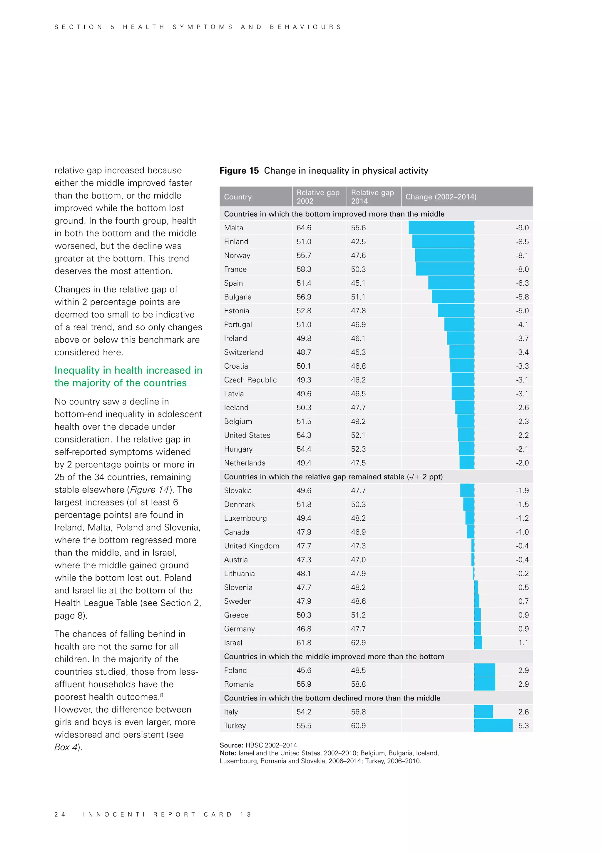 Country
Relative gap
2002
Relative gap
2014
Change (2002–2014)
Countries in which the bottom improved more than the middle
Malta 64.6 55.6 -9.0
Finland 51.0 42.5 -8.5
Norway 55.7 47.6 -8.1
France 58.3 50.3 -8.0
Spain 51.4 45.1 -6.3
Bulgaria 56.9 51.1 -5.8
Estonia 52.8 47.8 -5.0
Portugal 51.0 46.9 -4.1
Ireland 49.8 46.1 -3.7
Switzerland 48.7 45.3 -3.4
Croatia 50.1 46.8 -3.3
Czech Republic 49.3 46.2 -3.1
Latvia 49.6 46.5 -3.1
Iceland 50.3 47.7 -2.6
Belgium 51.5 49.2 -2.3
United States 54.3 52.1 -2.2
Hungary 54.4 52.3 -2.1
Netherlands 49.4 47.5 -2.0
Countries in which the relative gap remained stable (-/+ 2 ppt)
Slovakia 49.6 47.7 -1.9
Denmark 51.8 50.3 -1.5
Luxembourg 49.4 48.2 -1.2
Canada 47.9 46.9 -1.0
United Kingdom 47.7 47.3 -0.4
Austria 47.3 47.0 -0.4
Lithuania 48.1 47.9 -0.2
Slovenia 47.7 48.2 0.5
Sweden 47.9 48.6 0.7
Greece 50.3 51.2 0.9
Germany 46.8 47.7 0.9
Israel 61.8 62.9 1.1
Countries in which the middle improved more than the bottom
Poland 45.6 48.5 2.9
Romania 55.9 58.8 2.9
Countries in which the bottom declined more than the middle
Italy 54.2 56.8 2.6
Turkey 55.5 60.9 5.3
relative gap increased because
either the middle improved faster
than the bottom, or the middle
improved while the bottom lost
ground. In the fourth group, health
in both the bottom and the middle
worsened, but the decline was
greater at the bottom. This trend
deserves the most attention.
Changes in the relative gap of
within 2 percentage points are
deemed too small to be indicative
of a real trend, and so only changes
above or below this benchmark are
considered here.
Inequality in health increased in
the majority of the countries
No country saw a decline in
bottom-end inequality in adolescent
health over the decade under
consideration. The relative gap in
self-reported symptoms widened
by 2 percentage points or more in
25 of the 34 countries, remaining
stable elsewhere (Figure 14). The
largest increases (of at least 6
percentage points) are found in
Ireland, Malta, Poland and Slovenia,
where the bottom regressed more
than the middle, and in Israel,
where the middle gained ground
while the bottom lost out. Poland
and Israel lie at the bottom of the
Health League Table (see Section 2,
page 8).
The chances of falling behind in
health are not the same for all
children. In the majority of the
countries studied, those from less-
affluent households have the
poorest health outcomes.8
However, the difference between
girls and boys is even larger, more
widespread and persistent (see
Box 4).
Figure 15 Change in inequality in physical activity
Source: HBSC 2002–2014.
Note: Israel and the United States, 2002–2010; Belgium, Bulgaria, Iceland,
Luxembourg, Romania and Slovakia, 2006–2014; Turkey, 2006–2010.
S E C T I O N 5 H E A L T H S Y M P T O M S A N D B E H A V I O U R S
2 4 I N N O C E N T I R E P O R T C A R D 1 3
 
