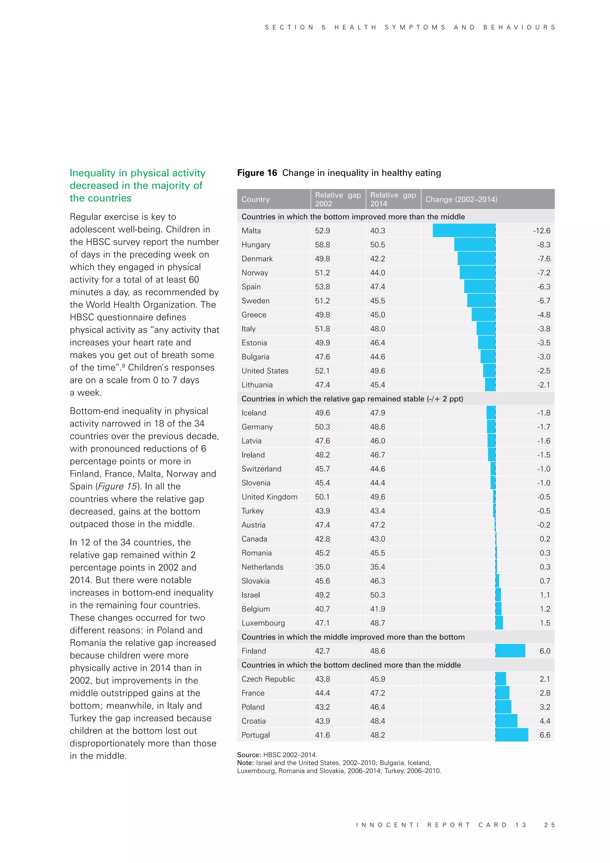 Country
Relative gap
2002
Relative gap
2014
Change (2002–2014)
Countries in which the bottom improved more than the middle
Malta 52.9 40.3 -12.6
Hungary 58.8 50.5 -8.3
Denmark 49.8 42.2 -7.6
Norway 51.2 44.0 -7.2
Spain 53.8 47.4 -6.3
Sweden 51.2 45.5 -5.7
Greece 49.8 45.0 -4.8
Italy 51.8 48.0 -3.8
Estonia 49.9 46.4 -3.5
Bulgaria 47.6 44.6 -3.0
United States 52.1 49.6 -2.5
Lithuania 47.4 45.4 -2.1
Countries in which the relative gap remained stable (-/+ 2 ppt)
Iceland 49.6 47.9 -1.8
Germany 50.3 48.6 -1.7
Latvia 47.6 46.0 -1.6
Ireland 48.2 46.7 -1.5
Switzerland 45.7 44.6 -1.0
Slovenia 45.4 44.4 -1.0
United Kingdom 50.1 49.6 -0.5
Turkey 43.9 43.4 -0.5
Austria 47.4 47.2 -0.2
Canada 42.8 43.0 0.2
Romania 45.2 45.5 0.3
Netherlands 35.0 35.4 0.3
Slovakia 45.6 46.3 0.7
Israel 49.2 50.3 1.1
Belgium 40.7 41.9 1.2
Luxembourg 47.1 48.7 1.5
Countries in which the middle improved more than the bottom
Finland 42.7 48.6 6.0
Countries in which the bottom declined more than the middle
Czech Republic 43.8 45.9 2.1
France 44.4 47.2 2.8
Poland 43.2 46.4 3.2
Croatia 43.9 48.4 4.4
Portugal 41.6 48.2 6.6
Inequality in physical activity
decreased in the majority of
the countries
Regular exercise is key to
adolescent well-being. Children in
the HBSC survey report the number
of days in the preceding week on
which they engaged in physical
activity for a total of at least 60
minutes a day, as recommended by
the World Health Organization. The
HBSC questionnaire defines
physical activity as “any activity that
increases your heart rate and
makes you get out of breath some
of the time”.9
Children’s responses
are on a scale from 0 to 7 days
a week.
Bottom-end inequality in physical
activity narrowed in 18 of the 34
countries over the previous decade,
with pronounced reductions of 6
percentage points or more in
Finland, France, Malta, Norway and
Spain (Figure 15). In all the
countries where the relative gap
decreased, gains at the bottom
outpaced those in the middle.
In 12 of the 34 countries, the
relative gap remained within 2
percentage points in 2002 and
2014. But there were notable
increases in bottom-end inequality
in the remaining four countries.
These changes occurred for two
different reasons: in Poland and
Romania the relative gap increased
because children were more
physically active in 2014 than in
2002, but improvements in the
middle outstripped gains at the
bottom; meanwhile, in Italy and
Turkey the gap increased because
children at the bottom lost out
disproportionately more than those
in the middle.
Figure 16 Change in inequality in healthy eating
Source: HBSC 2002–2014.
Note: Israel and the United States, 2002–2010; Bulgaria, Iceland,
Luxembourg, Romania and Slovakia, 2006–2014; Turkey, 2006–2010.
S E C T I O N 5 H E A L T H S Y M P T O M S A N D B E H A V I O U R S
I N N O C E N T I R E P O R T C A R D 1 3 2 5
 