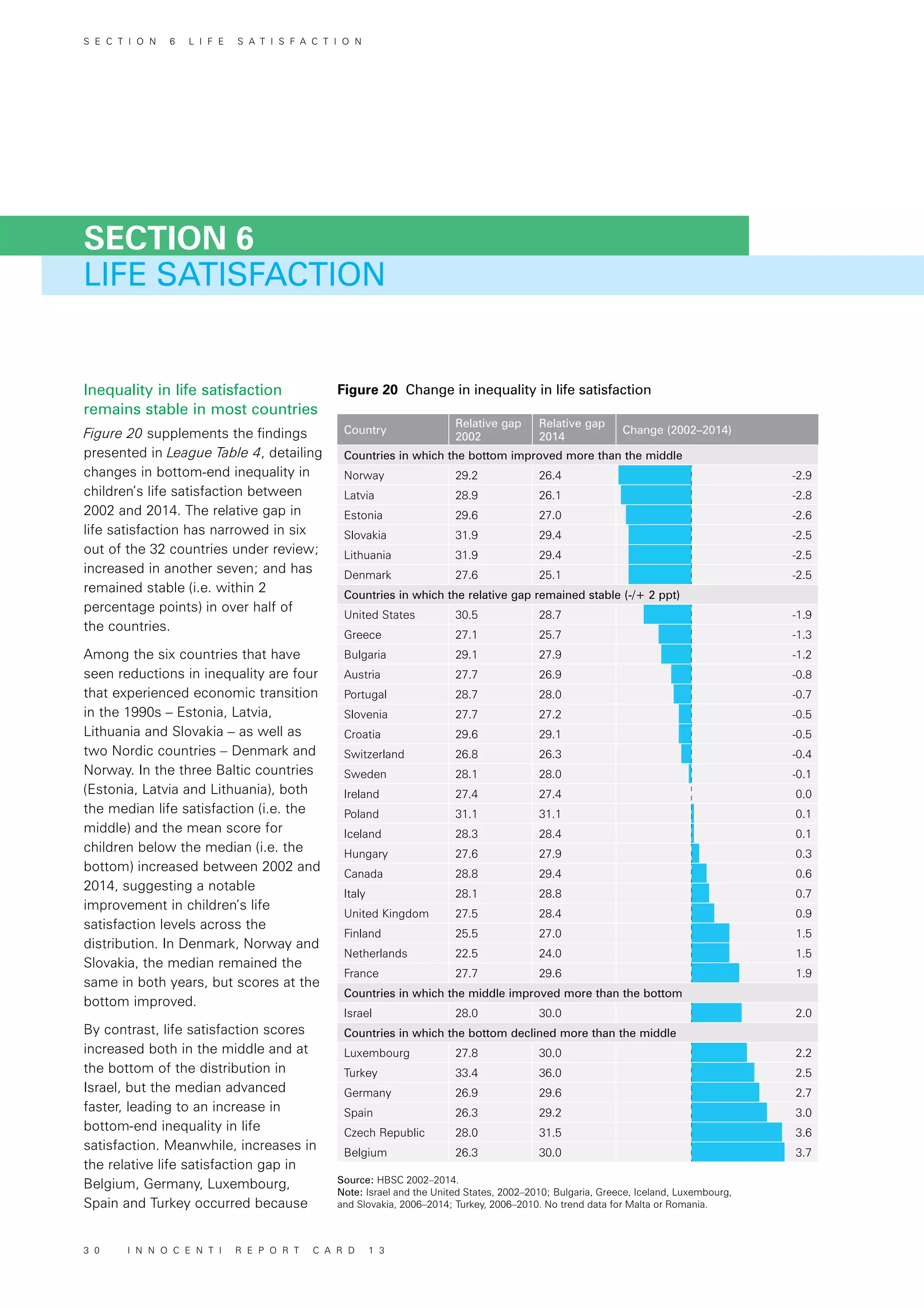 Inequality in life satisfaction
remains stable in most countries
Figure 20 supplements the findings
presented in League Table 4, detailing
changes in bottom-end inequality in
children’s life satisfaction between
2002 and 2014. The relative gap in
life satisfaction has narrowed in six
out of the 32 countries under review;
increased in another seven; and has
remained stable (i.e. within 2
percentage points) in over half of
the countries.
Among the six countries that have
seen reductions in inequality are four
that experienced economic transition
in the 1990s – Estonia, Latvia,
Lithuania and Slovakia – as well as
two Nordic countries – Denmark and
Norway. In the three Baltic countries
(Estonia, Latvia and Lithuania), both
the median life satisfaction (i.e. the
middle) and the mean score for
children below the median (i.e. the
bottom) increased between 2002 and
2014, suggesting a notable
improvement in children’s life
satisfaction levels across the
distribution. In Denmark, Norway and
Slovakia, the median remained the
same in both years, but scores at the
bottom improved.
By contrast, life satisfaction scores
increased both in the middle and at
the bottom of the distribution in
Israel, but the median advanced
faster, leading to an increase in
bottom-end inequality in life
satisfaction. Meanwhile, increases in
the relative life satisfaction gap in
Belgium, Germany, Luxembourg,
Spain and Turkey occurred because
LIFE SATISFACTION
SECTION 6
Source: HBSC 2002–2014.
Note: Israel and the United States, 2002–2010; Bulgaria, Greece, Iceland, Luxembourg,
and Slovakia, 2006–2014; Turkey, 2006–2010. No trend data for Malta or Romania.
Figure 20 Change in inequality in life satisfaction
Country
Relative gap
2002
Relative gap
2014
Change (2002–2014)
Countries in which the bottom improved more than the middle
Norway 29.2 26.4 -2.9
Latvia 28.9 26.1 -2.8
Estonia 29.6 27.0 -2.6
Slovakia 31.9 29.4 -2.5
Lithuania 31.9 29.4 -2.5
Denmark 27.6 25.1 -2.5
Countries in which the relative gap remained stable (-/+ 2 ppt)
United States 30.5 28.7 -1.9
Greece 27.1 25.7 -1.3
Bulgaria 29.1 27.9 -1.2
Austria 27.7 26.9 -0.8
Portugal 28.7 28.0 -0.7
Slovenia 27.7 27.2 -0.5
Croatia 29.6 29.1 -0.5
Switzerland 26.8 26.3 -0.4
Sweden 28.1 28.0 -0.1
Ireland 27.4 27.4 0.0
Poland 31.1 31.1 0.1
Iceland 28.3 28.4 0.1
Hungary 27.6 27.9 0.3
Canada 28.8 29.4 0.6
Italy 28.1 28.8 0.7
United Kingdom 27.5 28.4 0.9
Finland 25.5 27.0 1.5
Netherlands 22.5 24.0 1.5
France 27.7 29.6 1.9
Countries in which the middle improved more than the bottom
Israel 28.0 30.0 2.0
Countries in which the bottom declined more than the middle
Luxembourg 27.8 30.0 2.2
Turkey 33.4 36.0 2.5
Germany 26.9 29.6 2.7
Spain 26.3 29.2 3.0
Czech Republic 28.0 31.5 3.6
Belgium 26.3 30.0 3.7
S E C T I O N 6 L I F E S A T I S F A C T I O N
3 0 I N N O C E N T I R E P O R T C A R D 1 3
 