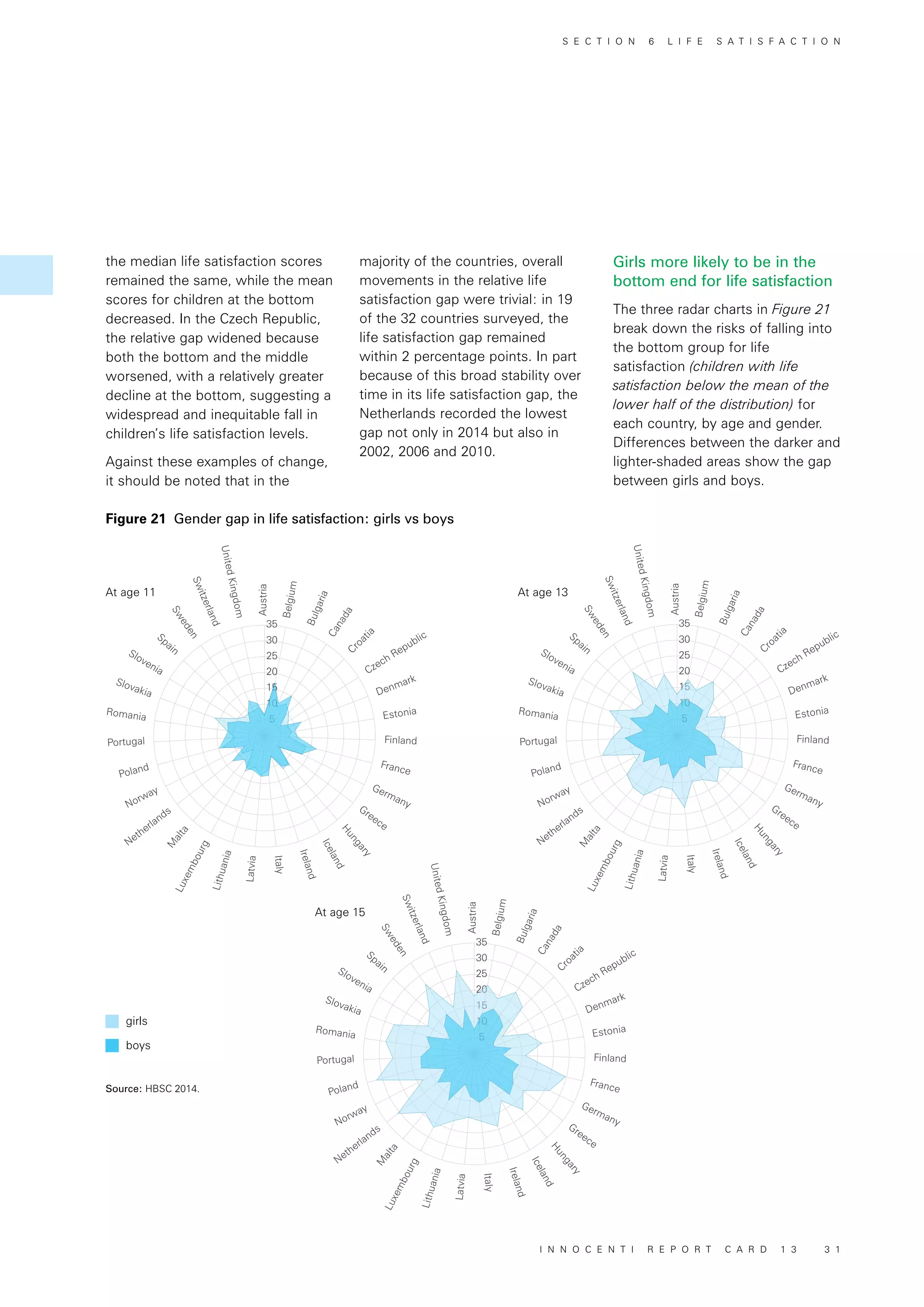 5
10
15
20
25
30
35
Finland
Austria
Latvia
Romania Estonia
Italy
Portugal
Denmark
UnitedKingdom
Ireland
Poland
Czech Republic
Switzerland
Iceland
Norway
Croatia
Sweden
Hungary
Netherlands
Canada
Spain
Greece
M
alta
Bulgaria
Slovenia
Germany
xembourg
Belgium
Slovakia
France
thuania
Finland
Austria
Latvia
Romania Estonia
Italy
Portugal
Denmark
UnitedKingdom
Ireland
Poland
Czech Republic
Switzerland
Iceland
Norway
Croatia
Sweden
Hungary
Netherlands
Canada
Spain
Greece
M
alta
Bulgaria
Slovenia
Germany
Luxembourg
Belgium
Slovakia
France
Lithuania
5
10
15
20
25
30
35
5
10
15
20
25
30
35
5
10
15
20
25
30
35
Finland
Austria
Latvia
Romania Estonia
Italy
Portugal
Denmark
UnitedKingdom
Ireland
Poland
Czech Republic
Switzerland
Iceland
Norway
Croatia
Sweden
Hungary
Netherlands
Canada
Spain
Greece
M
alta
Bulgaria
Slovenia
Germany
Luxembourg
Belgium
Slovakia
France
Lithuania
Finland
Austria
Latvia
Romania Estonia
Italy
Portugal
Denmark
UnitedKingdom
Ireland
Poland
Czech Republic
Switzerland
Iceland
Norway
Croatia
Sweden
Hungary
Netherlands
Canada
Spain
Greece
M
alta
Bulgaria
Slovenia
Germany
Luxembourg
Belgium
Slovakia
France
Lithuania
Finland
Austria
Latvia
Romania Estonia
Italy
Portugal
Denmark
UnitedKingdom
Ireland
Poland
Czech Republic
Switzerland
Iceland
Norway
Croatia
Sweden
Hungary
Netherlands
Canada
Spain
Greece
M
alta
Bulgaria
Slovenia
Germany
Luxembourg
Belgium
Slovakia
France
Lithuania
5
10
15
20
25
30
35
5
10
15
20
25
30
35
5
10
15
20
25
30
35
Finland
Austria
Latvia
Romania Estonia
Italy
Portugal
Denmark
UnitedKingdom
Ireland
Poland
Czech Republic
Switzerland
Iceland
Norway
Croatia
Sweden
Hungary
Netherlands
Canada
Spain
Greece
M
alta
Bulgaria
Slovenia
Germany
Luxembourg
Belgium
Slovakia
France
Lithuania
Finland
Austria
atvia
Romania Estonia
Italy
Portugal
Denmark
UnitedKingdom
Ireland
Poland
Czech Republic
Switzerland
Iceland
Norway
Croatia
Sweden
Hungary
Netherlands
Canada
Spain
Greece
M
alta
Bulgaria
Slovenia
Germany
embourg
Belgium
Slovakia
France
huania
Finland
Austria
Latvia
Romania Estonia
Italy
Portugal
Denmark
UnitedKingdom
Ireland
Poland
Czech Republic
Switzerland
Iceland
Norway
Croatia
Sweden
Hungary
Netherlands
Canada
Spain
Greece
M
alta
Bulgaria
Slovenia
Germany
Luxembourg
Belgium
Slovakia
France
Lithuania
5
10
15
20
25
30
35
girls
boys
Figure 21 Gender gap in life satisfaction: girls vs boys
Source: HBSC 2014.
the median life satisfaction scores
remained the same, while the mean
scores for children at the bottom
decreased. In the Czech Republic,
the relative gap widened because
both the bottom and the middle
worsened, with a relatively greater
decline at the bottom, suggesting a
widespread and inequitable fall in
children’s life satisfaction levels.
Against these examples of change,
it should be noted that in the
majority of the countries, overall
movements in the relative life
satisfaction gap were trivial: in 19
of the 32 countries surveyed, the
life satisfaction gap remained
within 2 percentage points. In part
because of this broad stability over
time in its life satisfaction gap, the
Netherlands recorded the lowest
gap not only in 2014 but also in
2002, 2006 and 2010.
Girls more likely to be in the
bottom end for life satisfaction
The three radar charts in Figure 21
break down the risks of falling into
the bottom group for life
satisfaction (children with life
satisfaction below the mean of the
lower half of the distribution) for
each country, by age and gender.
Differences between the darker and
lighter-shaded areas show the gap
between girls and boys.
At age 13
At age 15
At age 11
S E C T I O N 6 L I F E S A T I S F A C T I O N
I N N O C E N T I R E P O R T C A R D 1 3 3 1
 