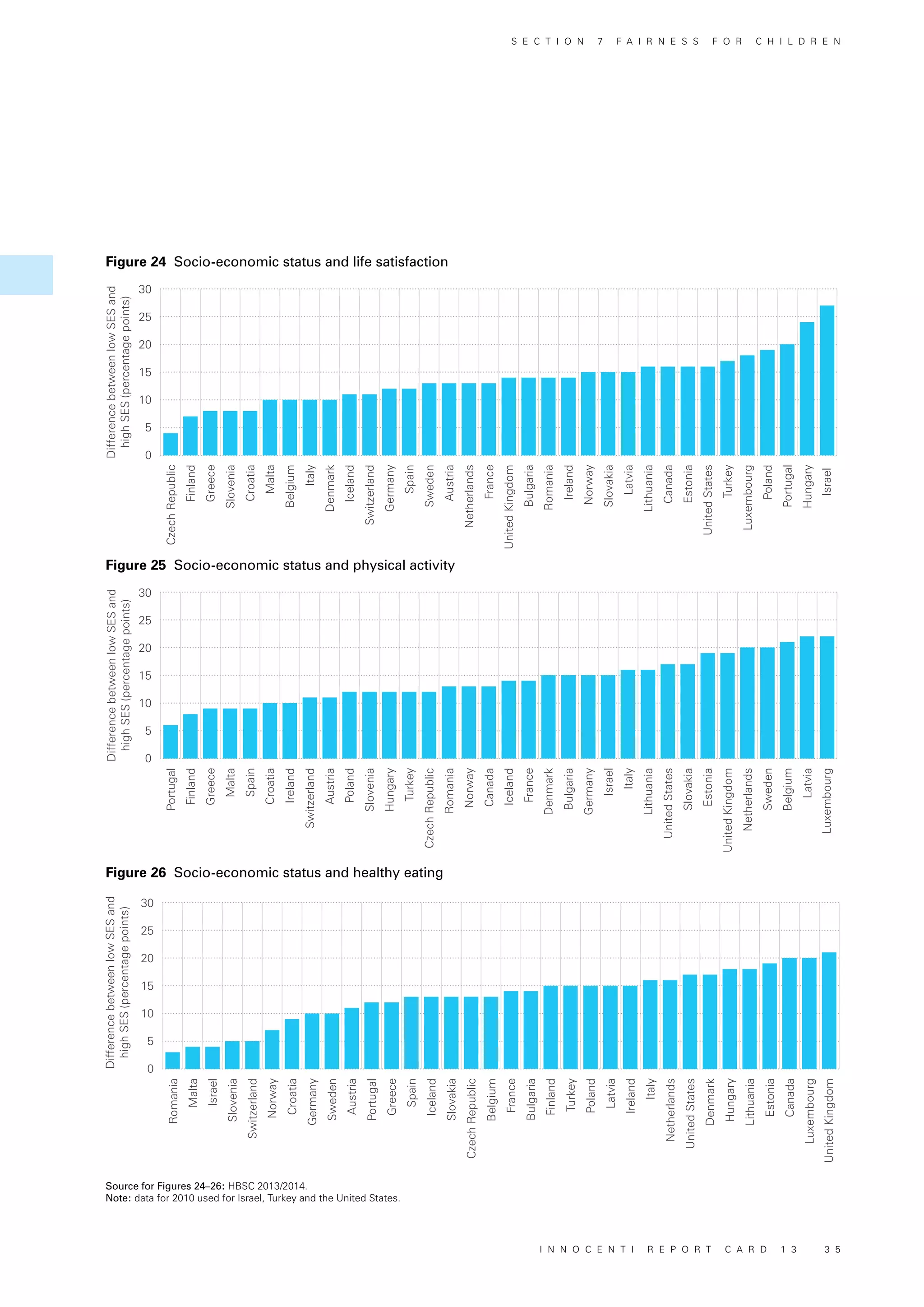 DifferencebetweenlowSESand
highSES(percentagepoints)
0
5
10
15
20
25
30
Luxembourg
Poland
Portugal
Hungary
Israel
Turkey
UnitedStates
Estonia
Canada
Lithuania
Latvia
Slovakia
Norway
Ireland
Romania
Bulgaria
UnitedKingdom
France
Netherlands
Austria
Sweden
Spain
Germany
Switzerland
Iceland
Denmark
Italy
Belgium
Malta
Croatia
Slovenia
Greece
Finland
CzechRepublic
0
5
10
15
20
25
30
Netherlands
Sweden
Belgium
Latvia
Luxembourg
UnitedKingdom
Estonia
Slovakia
UnitedStates
Lithuania
Italy
Israel
Germany
Bulgaria
Denmark
France
Iceland
Canada
Norway
Romania
CzechRepublic
Turkey
Hungary
Slovenia
Poland
Austria
Switzerland
Ireland
Croatia
Spain
Malta
Greece
Finland
Portugal
DifferencebetweenlowSESand
highSES(percentagepoints)
0
5
10
15
20
25
30
Lithuania
Estonia
Canada
Luxembourg
UnitedKingdom
Hungary
Denmark
UnitedStates
Netherlands
Italy
Ireland
Latvia
Poland
Turkey
Finland
Bulgaria
France
Belgium
CzechRepublic
Slovakia
Iceland
Spain
Greece
Portugal
Austria
Sweden
Germany
Croatia
Norway
Switzerland
Slovenia
Israel
Malta
Romania
DifferencebetweenlowSESand
highSES(percentagepoints)
Figure 25 Socio-economic status and physical activity
Source for Figures 24–26: HBSC 2013/2014.
Note: data for 2010 used for Israel, Turkey and the United States.
Figure 24 Socio-economic status and life satisfaction
Figure 26 Socio-economic status and healthy eating
S E C T I O N 7 F A I R N E S S F O R C H I L D R E N
I N N O C E N T I R E P O R T C A R D 1 3 3 5
 