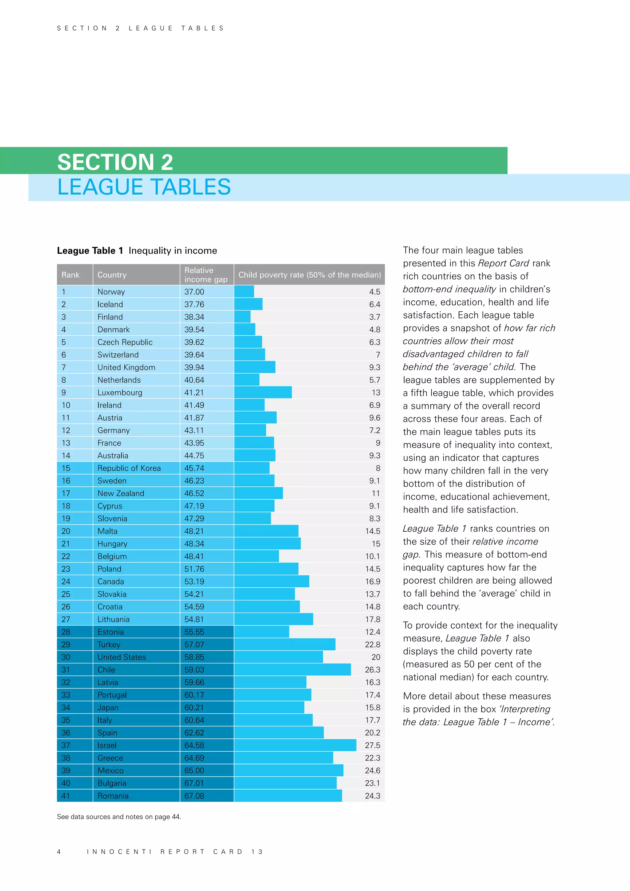 Rank Country
Relative
income gap
Child poverty rate (50% of the median)
1 Norway 37.00 4.5
2 Iceland 37.76 6.4
3 Finland 38.34 3.7
4 Denmark 39.54 4.8
5 Czech Republic 39.62 6.3
6 Switzerland 39.64 7
7 United Kingdom 39.94 9.3
8 Netherlands 40.64 5.7
9 Luxembourg 41.21 13
10 Ireland 41.49 6.9
11 Austria 41.87 9.6
12 Germany 43.11 7.2
13 France 43.95 9
14 Australia 44.75 9.3
15 Republic of Korea 45.74 8
16 Sweden 46.23 9.1
17 New Zealand 46.52 11
18 Cyprus 47.19 9.1
19 Slovenia 47.29 8.3
20 Malta 48.21 14.5
21 Hungary 48.34 15
22 Belgium 48.41 10.1
23 Poland 51.76 14.5
24 Canada 53.19 16.9
25 Slovakia 54.21 13.7
26 Croatia 54.59 14.8
27 Lithuania 54.81 17.8
28 Estonia 55.55 12.4
29 Turkey 57.07 22.8
30 United States 58.85 20
31 Chile 59.03 26.3
32 Latvia 59.66 16.3
33 Portugal 60.17 17.4
34 Japan 60.21 15.8
35 Italy 60.64 17.7
36 Spain 62.62 20.2
37 Israel 64.58 27.5
38 Greece 64.69 22.3
39 Mexico 65.00 24.6
40 Bulgaria 67.01 23.1
41 Romania 67.08 24.3
LEAGUE TABLES
SECTION 2
See data sources and notes on page 44.
League Table 1 Inequality in income The four main league tables
presented in this Report Card rank
rich countries on the basis of
bottom-end inequality in children’s
income, education, health and life
satisfaction. Each league table
provides a snapshot of how far rich
countries allow their most
disadvantaged children to fall
behind the ‘average’ child. The
league tables are supplemented by
a fifth league table, which provides
a summary of the overall record
across these four areas. Each of
the main league tables puts its
measure of inequality into context,
using an indicator that captures
how many children fall in the very
bottom of the distribution of
income, educational achievement,
health and life satisfaction.
League Table 1 ranks countries on
the size of their relative income
gap. This measure of bottom-end
inequality captures how far the
poorest children are being allowed
to fall behind the ‘average’ child in
each country.
To provide context for the inequality
measure, League Table 1 also
displays the child poverty rate
(measured as 50 per cent of the
national median) for each country.
More detail about these measures
is provided in the box ‘Interpreting
the data: League Table 1 – Income’.
S E C T I O N 2 L E A G U E T A B L E S
4 I N N O C E N T I R E P O R T C A R D 1 3
 