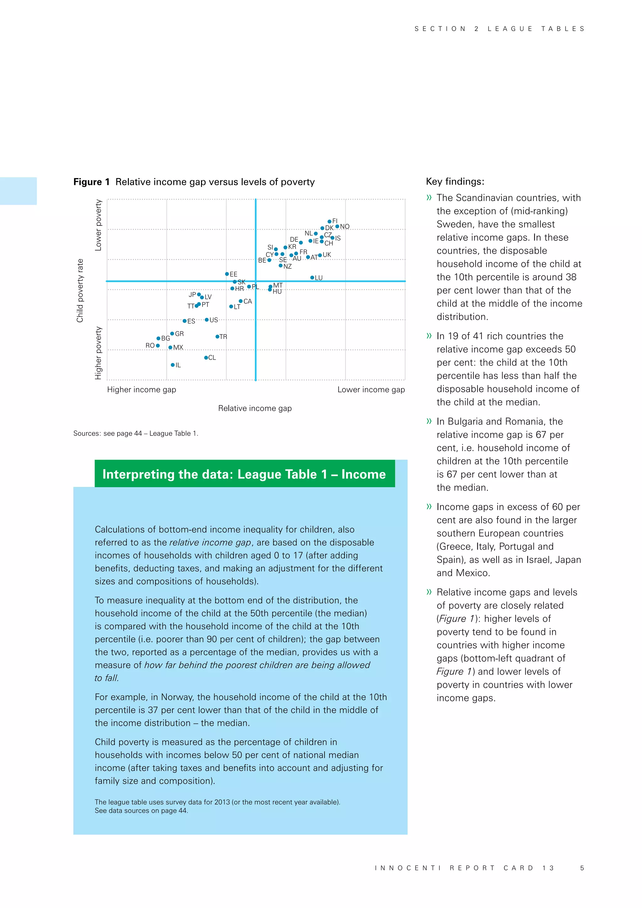 Interpreting the data: League Table 1 – Income
Higher income gap Lower income gap
LowerpovertyHigherpoverty
Childpovertyrate
Relative income gap
FI
NODK
IS
NL CZ
CH
UK
IEDE
AT
LU
FR
AU
KRSI
SE
CY
BE
NZ
MT
HU
PL
EE
SK
HR
CA
LT
LVJP
PTTT
US
TR
ES
GR
CL
IL
MX
BG
RO
Key findings:
»» The Scandinavian countries, with
the exception of (mid-ranking)
Sweden, have the smallest
relative income gaps. In these
countries, the disposable
household income of the child at
the 10th percentile is around 38
per cent lower than that of the
child at the middle of the income
distribution.
»» In 19 of 41 rich countries the
relative income gap exceeds 50
per cent: the child at the 10th
percentile has less than half the
disposable household income of
the child at the median.
»» In Bulgaria and Romania, the
relative income gap is 67 per
cent, i.e. household income of
children at the 10th percentile
is 67 per cent lower than at
the median.
»» Income gaps in excess of 60 per
cent are also found in the larger
southern European countries
(Greece, Italy, Portugal and
Spain), as well as in Israel, Japan
and Mexico.
»» Relative income gaps and levels
of poverty are closely related
(Figure 1): higher levels of
poverty tend to be found in
countries with higher income
gaps (bottom-left quadrant of
Figure 1) and lower levels of
poverty in countries with lower
income gaps.
Calculations of bottom-end income inequality for children, also
referred to as the relative income gap, are based on the disposable
incomes of households with children aged 0 to 17 (after adding
benefits, deducting taxes, and making an adjustment for the different
sizes and compositions of households).
To measure inequality at the bottom end of the distribution, the
household income of the child at the 50th percentile (the median)
is compared with the household income of the child at the 10th
percentile (i.e. poorer than 90 per cent of children); the gap between
the two, reported as a percentage of the median, provides us with a
measure of how far behind the poorest children are being allowed
to fall.
For example, in Norway, the household income of the child at the 10th
percentile is 37 per cent lower than that of the child in the middle of
the income distribution – the median.
Child poverty is measured as the percentage of children in
households with incomes below 50 per cent of national median
income (after taking taxes and benefits into account and adjusting for
family size and composition).
The league table uses survey data for 2013 (or the most recent year available).
See data sources on page 44.
Figure 1 Relative income gap versus levels of poverty
Sources: see page 44 – League Table 1.
S E C T I O N 2 L E A G U E T A B L E S
I N N O C E N T I R E P O R T C A R D 1 3 5
 