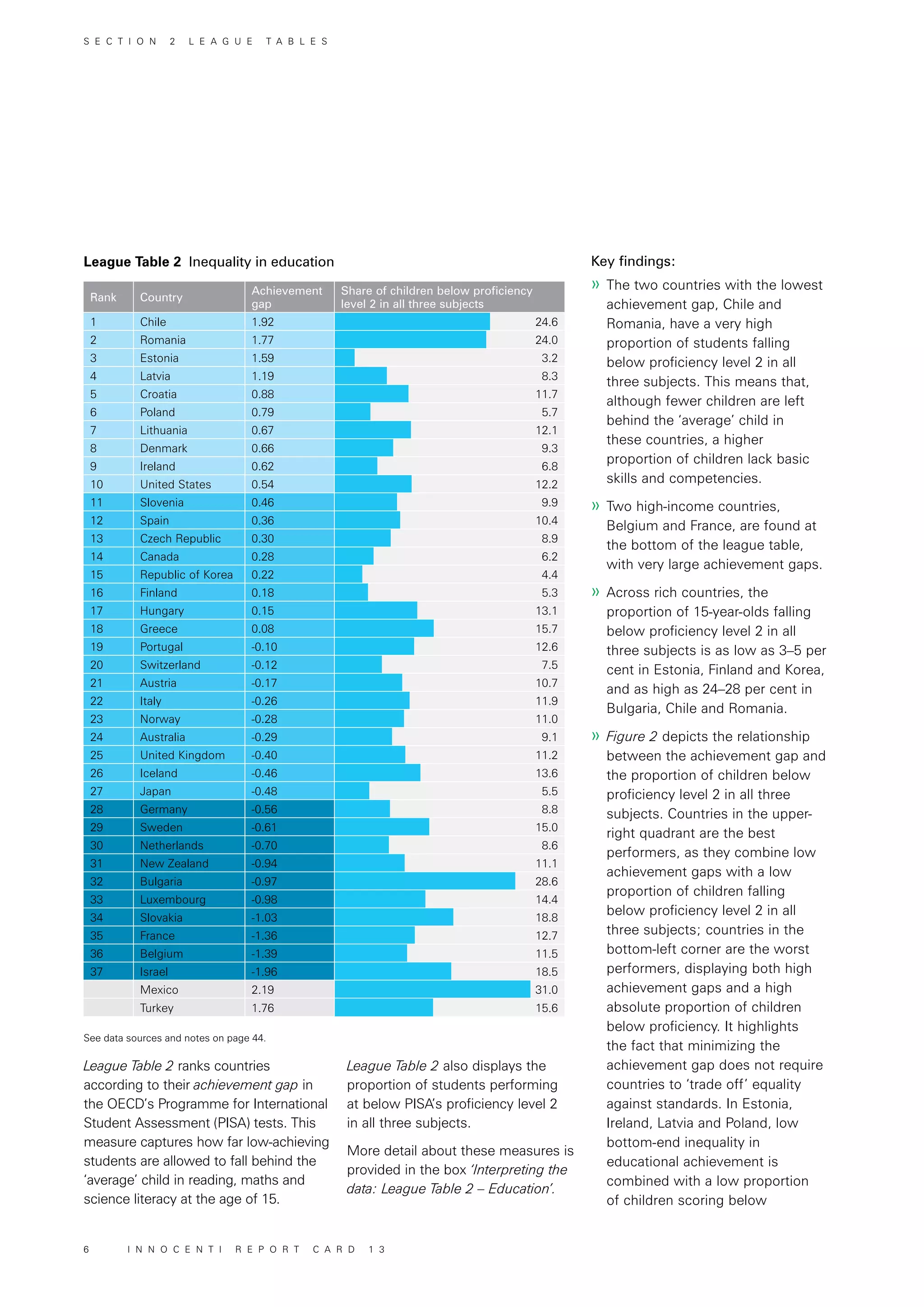 Rank Country
Achievement
gap
Share of children below proficiency
level 2 in all three subjects
1 Chile 1.92 24.6
2 Romania 1.77 24.0
3 Estonia 1.59 3.2
4 Latvia 1.19 8.3
5 Croatia 0.88 11.7
6 Poland 0.79 5.7
7 Lithuania 0.67 12.1
8 Denmark 0.66 9.3
9 Ireland 0.62 6.8
10 United States 0.54 12.2
11 Slovenia 0.46 9.9
12 Spain 0.36 10.4
13 Czech Republic 0.30 8.9
14 Canada 0.28 6.2
15 Republic of Korea 0.22 4.4
16 Finland 0.18 5.3
17 Hungary 0.15 13.1
18 Greece 0.08 15.7
19 Portugal -0.10 12.6
20 Switzerland -0.12 7.5
21 Austria -0.17 10.7
22 Italy -0.26 11.9
23 Norway -0.28 11.0
24 Australia -0.29 9.1
25 United Kingdom -0.40 11.2
26 Iceland -0.46 13.6
27 Japan -0.48 5.5
28 Germany -0.56 8.8
29 Sweden -0.61 15.0
30 Netherlands -0.70 8.6
31 New Zealand -0.94 11.1
32 Bulgaria -0.97 28.6
33 Luxembourg -0.98 14.4
34 Slovakia -1.03 18.8
35 France -1.36 12.7
36 Belgium -1.39 11.5
37 Israel -1.96 18.5
Mexico 2.19 31.0
Turkey 1.76 15.6
League Table 2 ranks countries
according to their achievement gap in
the OECD’s Programme for International
Student Assessment (PISA) tests. This
measure captures how far low‑achieving
students are allowed to fall behind the
‘average’ child in reading, maths and
science literacy at the age of 15.
See data sources and notes on page 44.
League Table 2 Inequality in education
League Table 2 also displays the
proportion of students performing
at below PISA’s proficiency level 2
in all three subjects.
More detail about these measures is
provided in the box ‘Interpreting the
data: League Table 2 – Education’.
Key findings:
»» The two countries with the lowest
achievement gap, Chile and
Romania, have a very high
proportion of students falling
below proficiency level 2 in all
three subjects. This means that,
although fewer children are left
behind the ‘average’ child in
these countries, a higher
proportion of children lack basic
skills and competencies.
»» Two high-income countries,
Belgium and France, are found at
the bottom of the league table,
with very large achievement gaps.
»» Across rich countries, the
proportion of 15-year-olds falling
below proficiency level 2 in all
three subjects is as low as 3–5 per
cent in Estonia, Finland and Korea,
and as high as 24–28 per cent in
Bulgaria, Chile and Romania.
»» Figure 2 depicts the relationship
between the achievement gap and
the proportion of children below
proficiency level 2 in all three
subjects. Countries in the upper-
right quadrant are the best
performers, as they combine low
achievement gaps with a low
proportion of children falling
below proficiency level 2 in all
three subjects; countries in the
bottom-left corner are the worst
performers, displaying both high
achievement gaps and a high
absolute proportion of children
below proficiency. It highlights
the fact that minimizing the
achievement gap does not require
countries to ‘trade off’ equality
against standards. In Estonia,
Ireland, Latvia and Poland, low
bottom-end inequality in
educational achievement is
combined with a low proportion
of children scoring below
S E C T I O N 2 L E A G U E T A B L E S
6 I N N O C E N T I R E P O R T C A R D 1 3
 