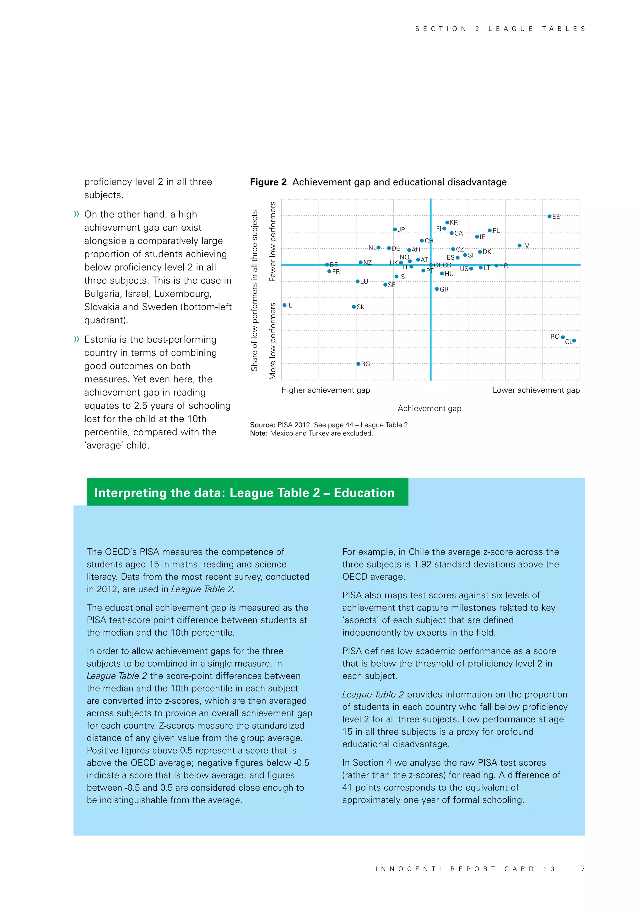 Interpreting the data: League Table 2 – Education
Higher achievement gap Lower achievement gap
FewerlowperformersMorelowperformers
Shareoflowperformersinallthreesubjects
Achievement gap
BG
IL SK
FR
BE
LU
NZ
SE
IS
NL DE
UK
IT
AT
AU
JP
PT
GR
HU
OECD
CH
US
SIES
CZ
CA
FI
KR
LT
DK
IE
HR
PL
RO
LV
EE
CL
NO
The OECD’s PISA measures the competence of
students aged 15 in maths, reading and science
literacy. Data from the most recent survey, conducted
in 2012, are used in League Table 2.
The educational achievement gap is measured as the
PISA test-score point difference between students at
the median and the 10th percentile.
In order to allow achievement gaps for the three
subjects to be combined in a single measure, in
League Table 2 the score-point differences between
the median and the 10th percentile in each subject
are converted into z-scores, which are then averaged
across subjects to provide an overall achievement gap
for each country. Z-scores measure the standardized
distance of any given value from the group average.
Positive figures above 0.5 represent a score that is
above the OECD average; negative figures below -0.5
indicate a score that is below average; and figures
between -0.5 and 0.5 are considered close enough to
be indistinguishable from the average.
Figure 2 Achievement gap and educational disadvantage
Source: PISA 2012. See page 44 – League Table 2.
Note: Mexico and Turkey are excluded.
proficiency level 2 in all three
subjects.
»» On the other hand, a high
achievement gap can exist
alongside a comparatively large
proportion of students achieving
below proficiency level 2 in all
three subjects. This is the case in
Bulgaria, Israel, Luxembourg,
Slovakia and Sweden (bottom-left
quadrant).
»» Estonia is the best-performing
country in terms of combining
good outcomes on both
measures. Yet even here, the
achievement gap in reading
equates to 2.5 years of schooling
lost for the child at the 10th
percentile, compared with the
‘average’ child.
For example, in Chile the average z-score across the
three subjects is 1.92 standard deviations above the
OECD average.
PISA also maps test scores against six levels of
achievement that capture milestones related to key
‘aspects’ of each subject that are defined
independently by experts in the field.
PISA defines low academic performance as a score
that is below the threshold of proficiency level 2 in
each subject.
League Table 2 provides information on the proportion
of students in each country who fall below proficiency
level 2 for all three subjects. Low performance at age
15 in all three subjects is a proxy for profound
educational disadvantage.
In Section 4 we analyse the raw PISA test scores
(rather than the z-scores) for reading. A difference of
41 points corresponds to the equivalent of
approximately one year of formal schooling.
S E C T I O N 2 L E A G U E T A B L E S
I N N O C E N T I R E P O R T C A R D 1 3 7
 