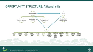 OPPORTUNITY STRUCTURE: Artisanal mills
Processor
Splitting
FFB
Removing
fruits from
FFB
Cleaning/bl
owing
debris from
FFB
Loading
fruits into
tanks
Carrying
water
Steaming
fruits
Carrying
fruits,
loading
digester for
milling
Fetching
extract mix
from mill to
tank
(samina
ngo or
dzomi)
Cooking,
skimming in
tanks
(samina
ngo)
Frying
extract mix
in pots
(dzomi)
Fetching
dzomi into
drums
Separation
fruit/nut
after milling
Kramer owner
Machine operator
Maintenance or
mechanic
Packing palm oil
Driver
Load/unload
vehicles (porter)
27
 