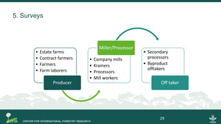 5. Surveys
• Estate farms
• Contract farmers
• Farmers
• Farm laborers
Producer
• Company mills
• Kramers
• Processors
• Mill workers
Miller/Processor
• Secondary
processors
• Byproduct
offtakers
Off taker
29
 