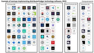 10
ComputerworldExample of startups implementing distributed ledger technology software, 2019
 