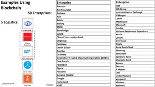 14
Enterprise Blockchain platforms
Amazon Hyperledger Fabric
Ant Financial Ant Blockchain Technology, Hyperledger
Anthem Hyperledger Fabric
Aon R3 Corda
Baidu Hyperledger Fabric—
Bitfury Bitcoin, Exonum
BMW Hyperledger Fabric, Ethereum, Quorum,
Broadridge Hyperledger Fabric, Quorum, Corda, DAM
Cargill Hyperledger Sawtooth, Hyperledger Grid
China Construction Bank Hyperchain, Hyperledger Fabric
Citigroup Axcore, Symbiont Assembly, Quorum
Coinbase Bitcoin, ethereum, XRP and 24 others
Credit Suisse Corda, Paxos
Daimler Hyperledger, Corda, Ethereum
De Beers Ethereum
Depository Trust & Clearing Corporation (DTCC) Axcore
Dole Foods IBM Blockchain, Hyperledger Fabric—
Facebook Hotstuff
Figure Hyperledger Fabric
Foxconn Ethereum
General Electric Microsoft Azure, Corda, Quorum, Hyperl
Google Chainlink, Bitcoin, Ethereum, Bitcoin Cas
Honeywell Hyperledger Fabric
HSBC Ethereum, Corda, Hyperledger Fabric
Enterprise B
IBM
ING Group
Intercontinental Exchange
JPMorgan
LVMH
Mastercard
Microsoft
Nasdaq
National Settlement Depository
Nestlé
Optum
Overstock
Ripple
Royal Dutch Shell
Samsung
Santander
Signature Bank
Silvergate Bank
Square
Tencent
T-Mobile
UBS
United Nations
Vanguard
VMware
Walmart
Examples Using
Blockchain
50 Enterprises:
5 Logistics:
Forbes
Computerworld
 