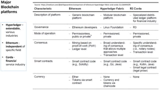 16
Major
Blockchain
platforms
• Hyperledger –
extendable,
various
industries
• Ethereum -
independent of
specific field
• Corda -
financial
service industry
Source: https://medium.com/@philippsandner/comparison-of-ethereum-hyperledger-fabric-and-corda-21c1bb9442f6
 