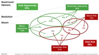 24Gartner
Board-Level
Opinions
Blockchain
Bitcoin
 