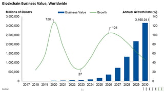 31
Blockchain Business Value, Worldwide
Gartner
 