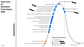 35Gartner
Hype Cycle
for
Blockchain
Technologies,
2020
 