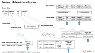 47
Field Privacy Action (PA) PA Config
Variant Twin
Output
Gender Pseudonymise AD-lks75HF9aLKSa
Pseudonymization
Generalization
Field Privacy Action (PA) PA Config
Variant Twin
Output
Age Integer Range Bin
Step 10 +
Pseud.
Age_KXYC
Age Integer Range Bin
Custom
Steps
18-25
Aggregation/Binning
Field Privacy Action (PA) PA Config
Variant Twin
Output
Balance Nearest Unit Value Thousand 94000
Rounding
Generalization
Source data:
Output data:
Last name Balance Age Gender
Folds 93791 23 m
… … … …
Generalization
Source data:
Output data:
Patient Age Gender Region Disease
173965429 57 Female Hamburg Gastric ulcer
Patient Age Gender Region Disease
173965429 >50 Female Germany Gastric ulcer
Generalization
Examples of data de-identification
Source: INTERNATIONAL STANDARD ISO/IEC 20889, Privitar, Anonos
 