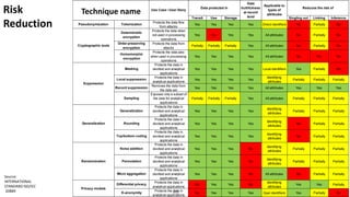 48
Risk
Reduction
Source:
INTERNATIONAL
STANDARD ISO/IEC
20889
Transit Use Storage Singling out Linking Inference
Pseudonymization Tokenization
Protects the data flow
from attacks
Yes Yes Yes Yes Direct identifiers No Partially No
Deterministic
encryption
Protects the data when
not used in processing
operations
Yes No Yes Yes All attributes No Partially No
Order-preserving
encryption
Protects the data from
attacks
Partially Partially Partially Yes All attributes No Partially No
Homomorphic
encryption
Protects the data also
when used in processing
operations
Yes Yes Yes Yes All attributes No No No
Masking
Protects the data in
dev/test and analytical
applications
Yes Yes Yes Yes Local identifiers Yes Partially No
Local suppression
Protects the data in
analytical applications
Yes Yes Yes Yes
Identifying
attributes
Partially Partially Partially
Record suppression
Removes the data from
the data set
Yes Yes Yes Yes All attributes Yes Yes Yes
Sampling
Exposes only a subset of
the data for analytical
applications
Partially Partially Partially Yes All attributes Partially Partially Partially
Generalization
Protects the data in
dev/test and analytical
applications
Yes Yes Yes Yes
Identifying
attributes
Partially Partially Partially
Rounding
Protects the data in
dev/test and analytical
applications
Yes Yes Yes Yes
Identifying
attributes
No Partially Partially
Top/bottom coding
Protects the data in
dev/test and analytical
applications
Yes Yes Yes Yes
Identifying
attributes
No Partially Partially
Noise addition
Protects the data in
dev/test and analytical
applications
Yes Yes Yes No
Identifying
attributes
Partially Partially Partially
Permutation
Protects the data in
dev/test and analytical
applications
Yes Yes Yes No
Identifying
attributes
Partially Partially Partially
Micro aggregation
Protects the data in
dev/test and analytical
applications
Yes Yes Yes No All attributes No Partially Partially
Differential privacy
Protects the data in
analytical applications
No Yes Yes No
Identifying
attributes
Yes Yes Partially
K-anonymity
Protects the data in
analytical applications
No Yes Yes Yes Quai identifiers Yes Partially No
Privacy models
Applicable to
types of
attributes
Reduces the risk of
Cryptographic tools
Suppression
Generalization
Technique name
Data
truthfulness
at record
level
Use Case / User Story
Data protected in
Randomization
Technique name
 