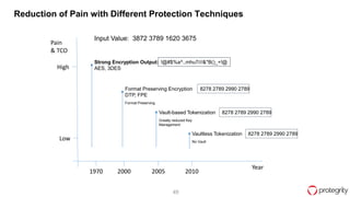 49
Reduction of Pain with Different Protection Techniques
1970 2000 2005 2010
High
Low
Pain
& TCO
Strong Encryption Output:
AES, 3DES
Format Preserving Encryption
DTP, FPE
Vault-based Tokenization
Vaultless Tokenization
Input Value: 3872 3789 1620 3675
!@#$%a^.,mhu7///&*B()_+!@
8278 2789 2990 2789
8278 2789 2990 2789
Format Preserving
Greatly reduced Key
Management
No Vault
8278 2789 2990 2789
Year
 