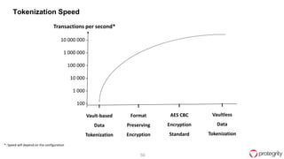 50
10 000 000 -
1 000 000 -
100 000 -
10 000 -
1 000 -
100 -
Transactions per second*
I
Format
Preserving
Encryption
Tokenization Speed
I
Vaultless
Data
Tokenization
I
AES CBC
Encryption
Standard
I
Vault-based
Data
Tokenization
*: Speed will depend on the configuration
 