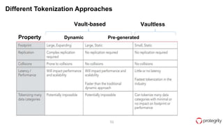 51
Different Tokenization Approaches
Property Dynamic Pre-generated
Vault-based Vaultless
 