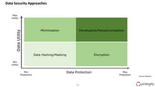 52
Minimization Devaluation/Pseudonymisation
Data Hashing/Masking Encryption
DataUtility
Data Protection
Max
Utility
Min
Utility
Min
Protection
Max
Protection
Source:TokenEx
Data Security Approaches
 