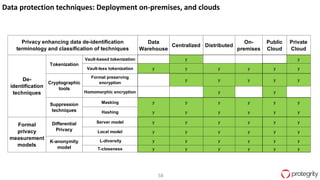 58
Data protection techniques: Deployment on-premises, and clouds
Data
Warehouse
Centralized Distributed
On-
premises
Public
Cloud
Private
Cloud
Vault-based tokenization y y
Vault-less tokenization y y y y y y
Format preserving
encryption
y y y y y
Homomorphic encryption y y
Masking y y y y y y
Hashing y y y y y y
Server model y y y y y y
Local model y y y y y y
L-diversity y y y y y y
T-closeness y y y y y y
Privacy enhancing data de-identification
terminology and classification of techniques
De-
identification
techniques
Tokenization
Cryptographic
tools
Suppression
techniques
Formal
privacy
measurement
models
Differential
Privacy
K-anonymity
model
 