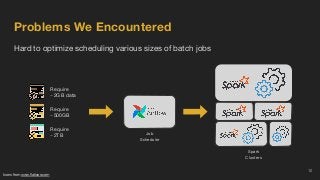 Hard to optimize scheduling various sizes of batch jobs
Problems We Encountered
12
Spark
Clusters
Job
Scheduler
Icons from...
