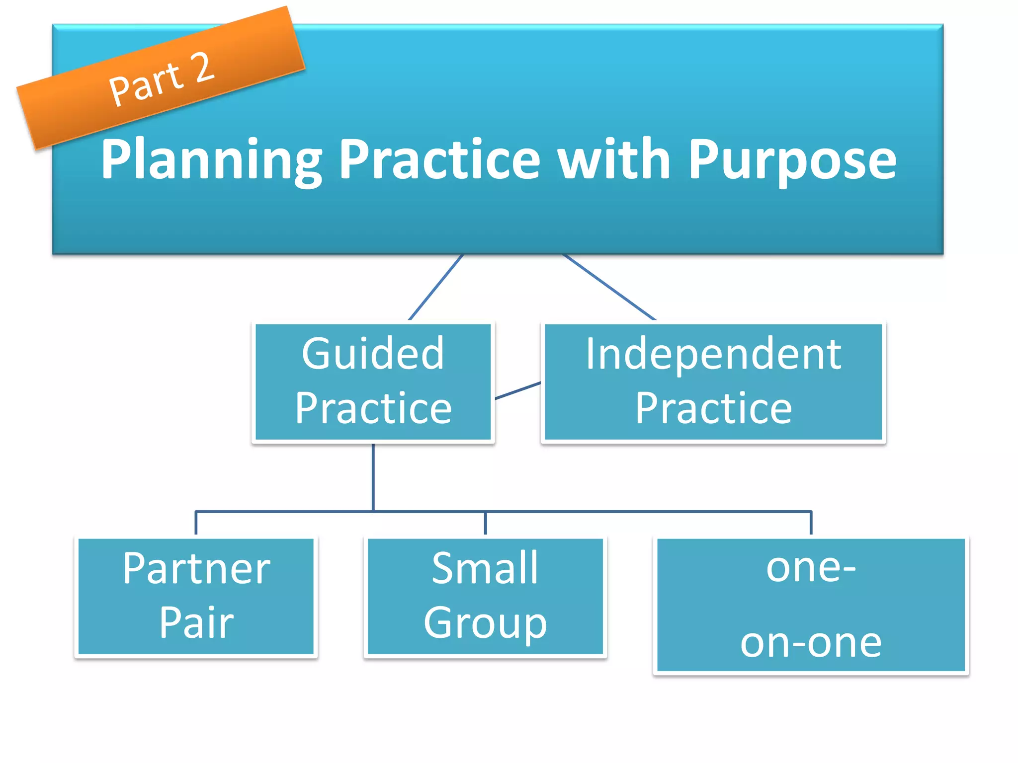 Planning Practice with Purpose


          Guided        Independent
          Practice        Practice


Partner         Small          one-
 Pair           Group         on-one
 