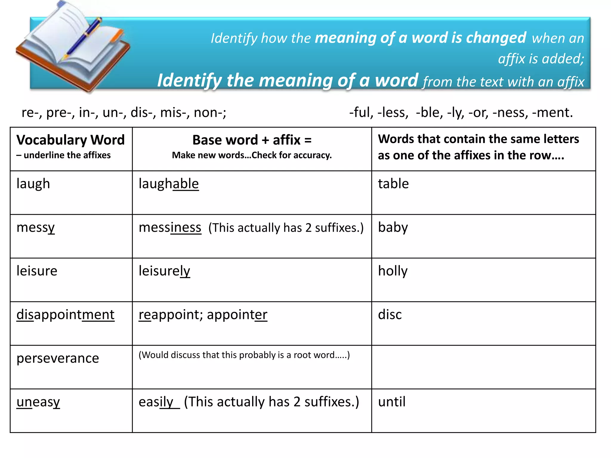 Identify how the meaning of a word is changed when an
                                                                                     affix is added;
                              Identify the meaning of a word from the text with an affix
 re-, pre-, in-, un-, dis-, mis-, non-;                                      -ful, -less, -ble, -ly, -or, -ness, -ment.
Vocabulary Word                        Base word + affix =                        Words that contain the same letters
– underline the affixes           Make new words…Check for accuracy.              as one of the affixes in the row….

laugh                     laughable                                               table

messy                     messiness (This actually has 2 suffixes.) baby

leisure                   leisurely                                               holly

disappointment            reappoint; appointer                                    disc

perseverance              (Would discuss that this probably is a root word…..)



uneasy                    easily (This actually has 2 suffixes.)                  until
 