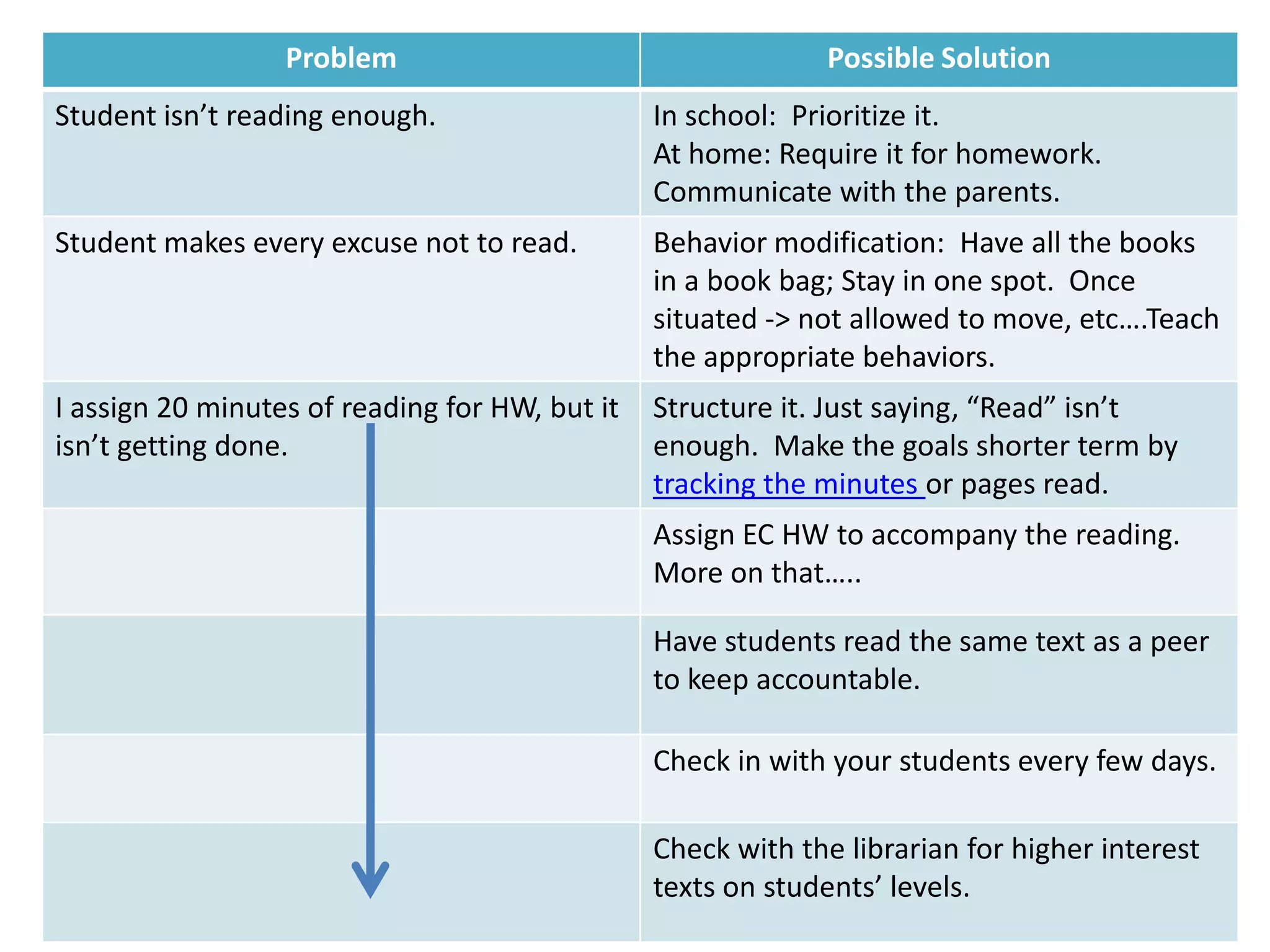 Problem                                     Possible Solution
Student isn’t reading enough.                   In school: Prioritize it.
                                                At home: Require it for homework.
                                                Communicate with the parents.
Student makes every excuse not to read.         Behavior modification: Have all the books
                                                in a book bag; Stay in one spot. Once
                                                situated -> not allowed to move, etc….Teach
                                                the appropriate behaviors.
I assign 20 minutes of reading for HW, but it   Structure it. Just saying, “Read” isn’t
isn’t getting done.                             enough. Make the goals shorter term by
                                                tracking the minutes or pages read.
                                                Assign EC HW to accompany the reading.
                                                More on that…..

                                                Have students read the same text as a peer
                                                to keep accountable.

                                                Check in with your students every few days.

                                                Check with the librarian for higher interest
                                                texts on students’ levels.
 