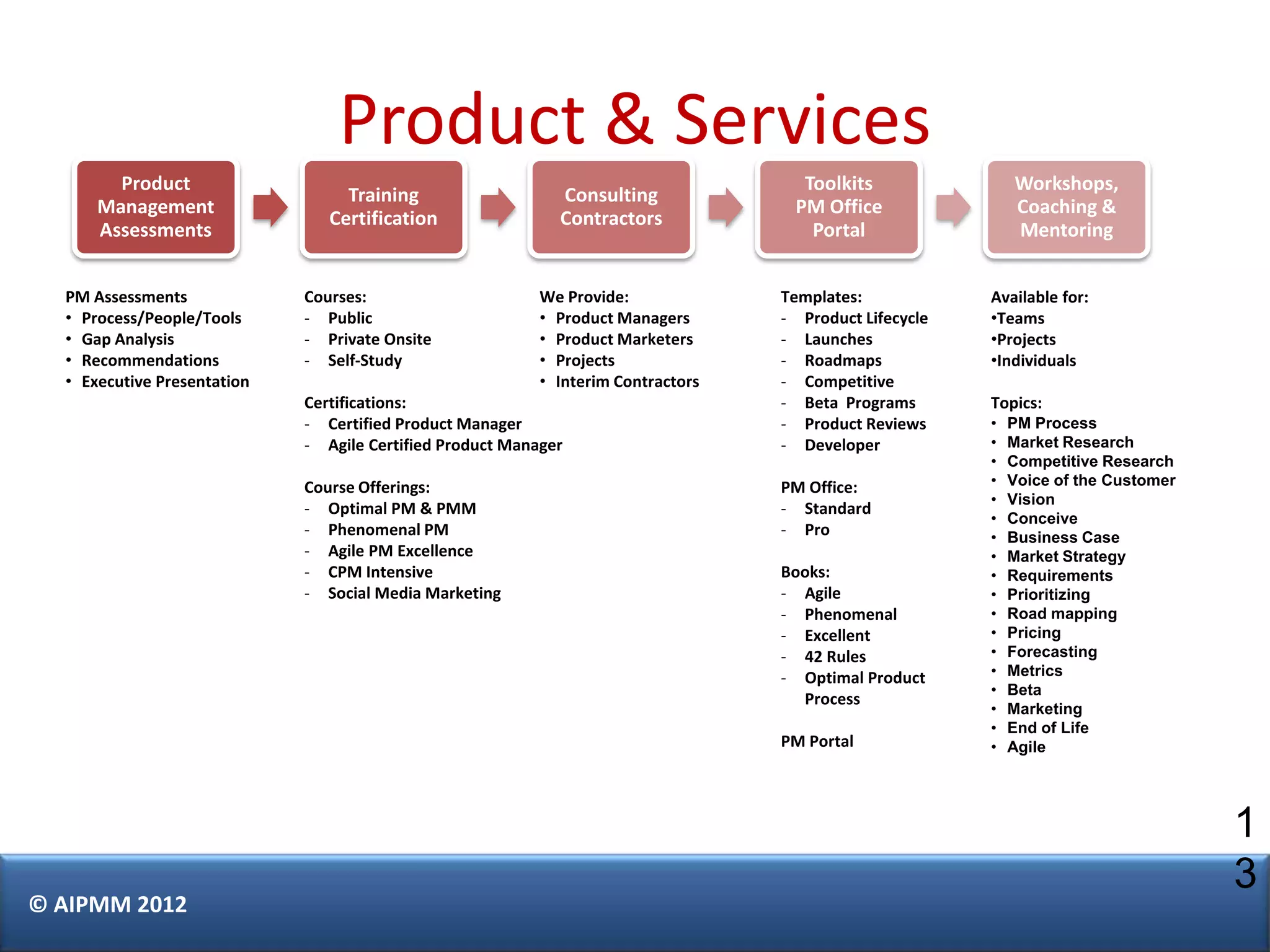 Product & Services
        Product                                                                      Toolkits                Workshops,
                                  Training                   Consulting
      Management                                                                    PM Office                Coaching &
                                Certification                Contractors
      Assessments                                                                     Portal                 Mentoring


  PM Assessments             Courses:                      We Provide:             Templates:            Available for:
  • Process/People/Tools     - Public                      • Product Managers      - Product Lifecycle   •Teams
  • Gap Analysis             - Private Onsite              • Product Marketers     - Launches            •Projects
  • Recommendations          - Self-Study                  • Projects              - Roadmaps            •Individuals
  • Executive Presentation                                 • Interim Contractors   - Competitive
                             Certifications:                                       - Beta Programs       Topics:
                             - Certified Product Manager                           - Product Reviews     •   PM Process
                             - Agile Certified Product Manager                     - Developer           •   Market Research
                                                                                                         •   Competitive Research
                             Course Offerings:                                     PM Office:            •   Voice of the Customer
                                                                                                         •   Vision
                             - Optimal PM & PMM                                    - Standard
                                                                                                         •   Conceive
                             - Phenomenal PM                                       - Pro                 •   Business Case
                             - Agile PM Excellence                                                       •   Market Strategy
                             - CPM Intensive                                       Books:                •   Requirements
                             - Social Media Marketing                              - Agile               •   Prioritizing
                                                                                   - Phenomenal          •   Road mapping
                                                                                   - Excellent           •   Pricing
                                                                                   - 42 Rules            •   Forecasting
                                                                                   - Optimal Product     •   Metrics
                                                                                                         •   Beta
                                                                                     Process
                                                                                                         •   Marketing
                                                                                                         •   End of Life
                                                                                   PM Portal             •   Agile




                                                                                                                                     1
                                                                                                                                     3
© AIPMM 2012
 