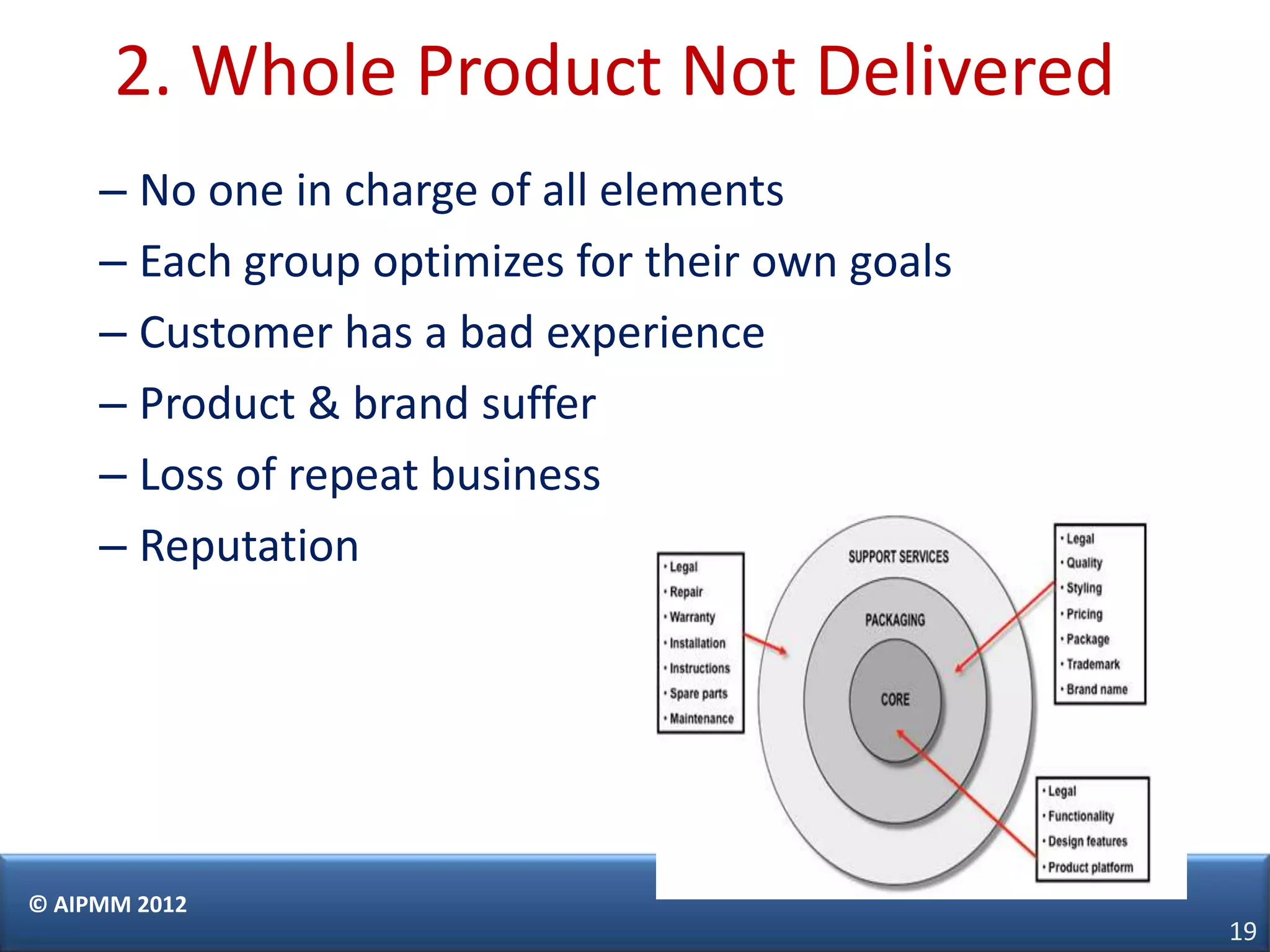 2. Whole Product Not Delivered
     – No one in charge of all elements
     – Each group optimizes for their own goals
     – Customer has a bad experience
     – Product & brand suffer
     – Loss of repeat business
     – Reputation




© AIPMM 2012
                                                  19
 