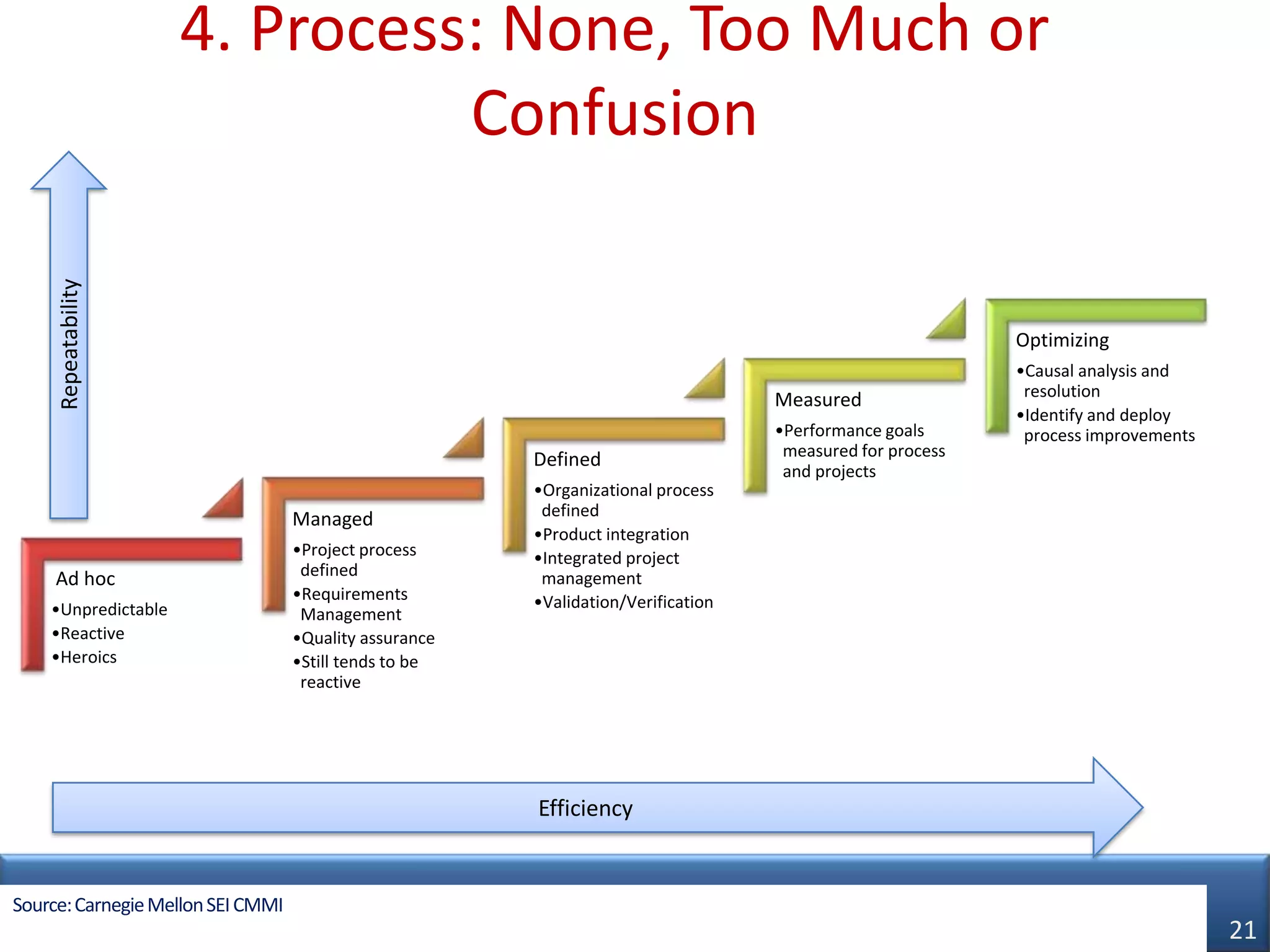 4. Process: None, Too Much or
                               Confusion
     Repeatability




                                                                                                           Optimizing
                                                                                                           •Causal analysis and
                                                                                   Measured                 resolution
                                                                                                           •Identify and deploy
                                                                                   •Performance goals       process improvements
                                                        Defined                     measured for process
                                                                                    and projects
                                                        •Organizational process
                                   Managed               defined
                                                        •Product integration
                                   •Project process     •Integrated project
     Ad hoc                         defined              management
                                   •Requirements        •Validation/Verification
    •Unpredictable                  Management
    •Reactive                      •Quality assurance
    •Heroics                       •Still tends to be
                                    reactive




                                                        Efficiency


  © AIPMM 2012
Source: Carnegie Mellon SEI CMMI
                                                                                                                                   21
 