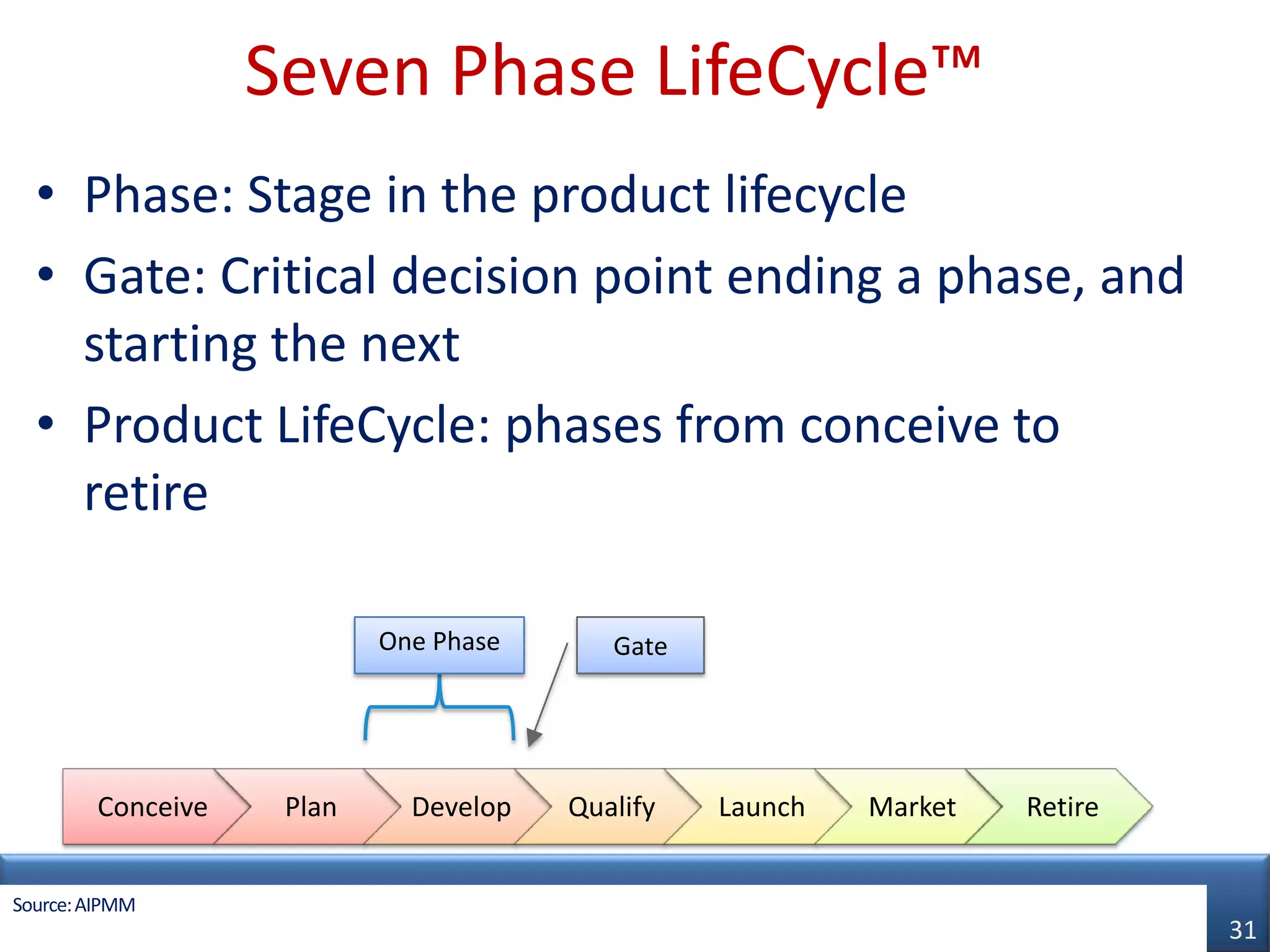 Seven Phase LifeCycle™
  • Phase: Stage in the product lifecycle
  • Gate: Critical decision point ending a phase, and
    starting the next
  • Product LifeCycle: phases from conceive to
    retire

                             One Phase      Gate




        Conceive      Plan     Develop   Qualify   Launch   Market   Retire


Source: AIPMM 2012
  © AIPMM
                                                                              31
 