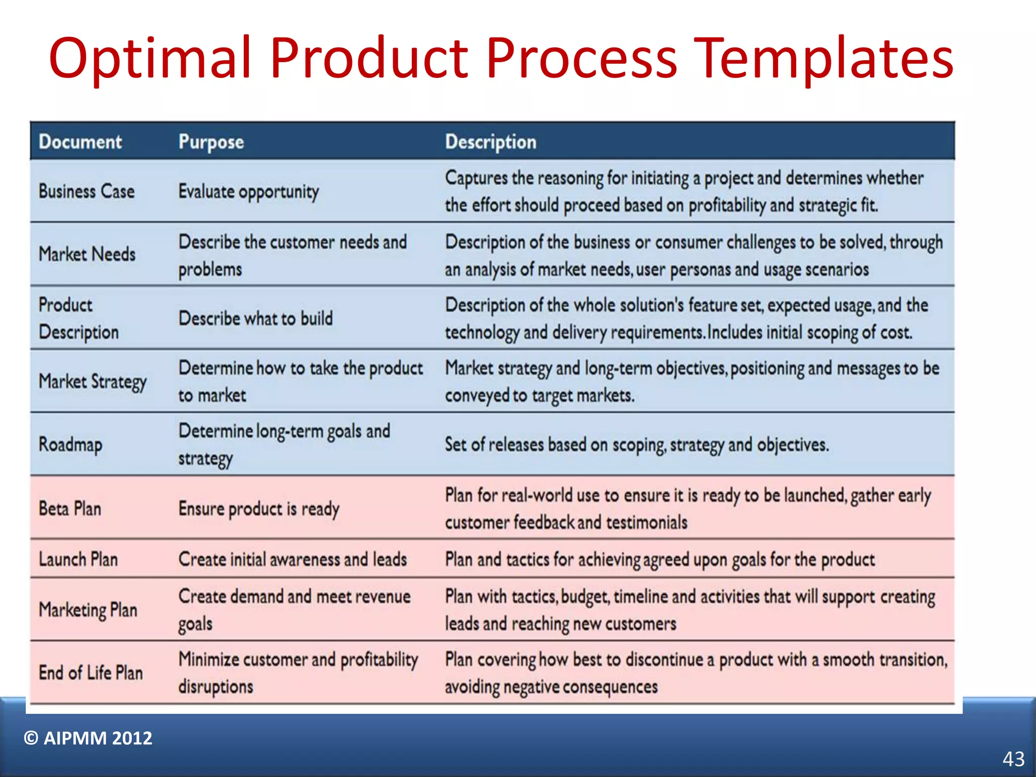 Optimal Product Process Templates




© AIPMM 2012
                                      43
 