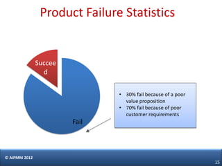 Product Failure Statistics


               Succee
                 d

                               • 30% fail because of a poor
                                 value proposition
                               • 70% fail because of poor
                                 customer requirements
                        Fail



© AIPMM 2012
                                                              15
 