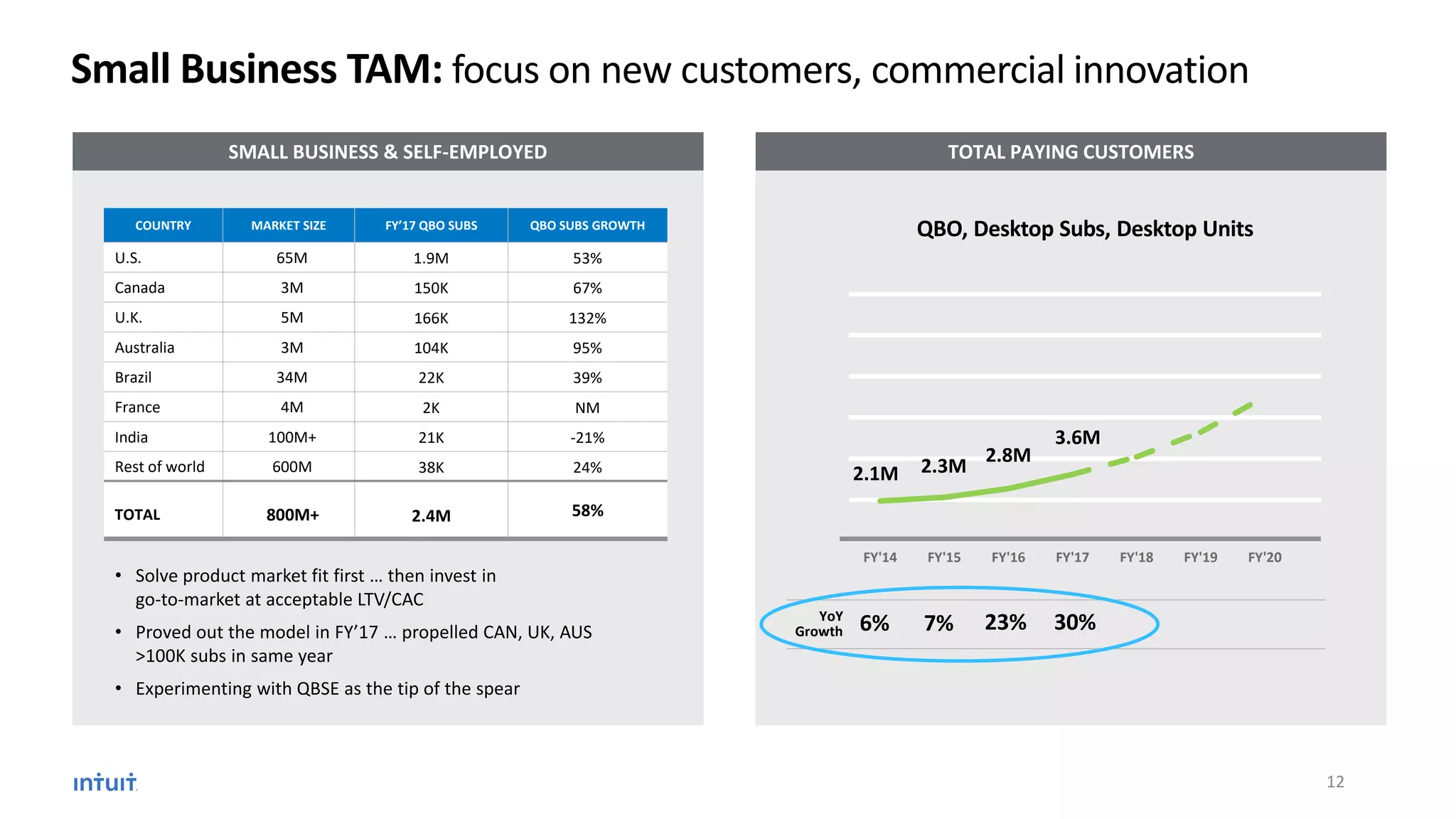 Small Business TAM: focus on new customers, commercial innovation
SMALL BUSINESS & SELF-EMPLOYED
• Solve product market fit first … then invest in
go-to-market at acceptable LTV/CAC
• Proved out the model in FY’17 … propelled CAN, UK, AUS
>100K subs in same year
• Experimenting with QBSE as the tip of the spear
COUNTRY MARKET SIZE FY’17 QBO SUBS QBO SUBS GROWTH
U.S. 65M 1.9M 53%
Canada 3M 150K 67%
U.K. 5M 166K 132%
Australia 3M 104K 95%
Brazil 34M 22K 39%
France 4M 2K NM
India 100M+ 21K -21%
Rest of world 600M 38K 24%
TOTAL 800M+ 2.4M 58%
TOTAL PAYING CUSTOMERS
FY'14 FY'15 FY'16 FY'17 FY'18 FY'19 FY'20
QBO, Desktop Subs, Desktop Units
2.3M
2.8M
2.1M
3.6M
6%YoY
Growth 7% 23% 30%
12
 