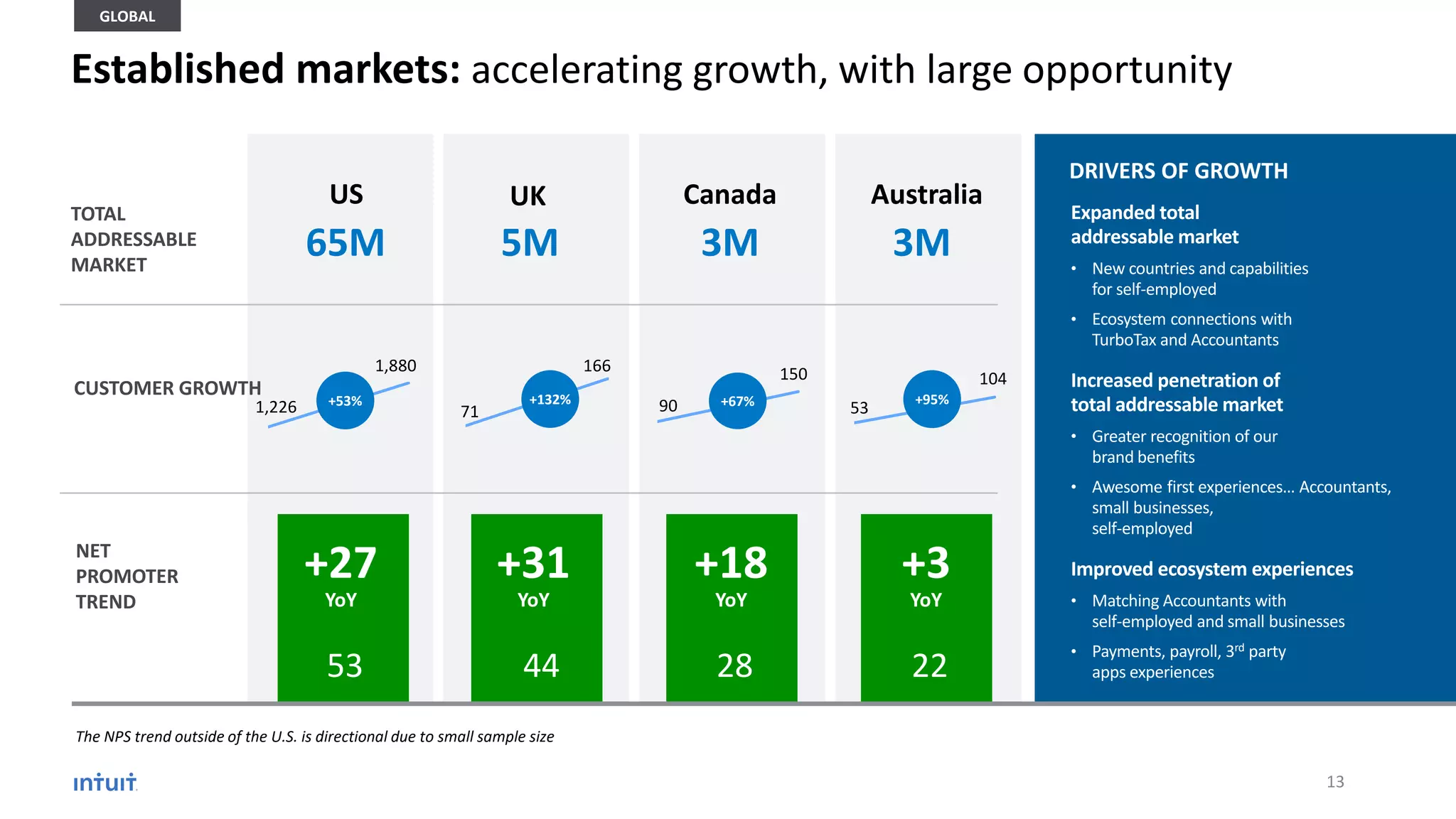Established markets: accelerating growth, with large opportunity
NET
PROMOTER
TREND
TOTAL
ADDRESSABLE
MARKET
CUSTOMER GROWTH
Expanded total
addressable market
• New countries and capabilities
for self-employed
• Ecosystem connections with
TurboTax and Accountants
Increased penetration of
total addressable market
• Greater recognition of our
brand benefits
• Awesome first experiences… Accountants,
small businesses,
self-employed
Improved ecosystem experiences
• Matching Accountants with
self-employed and small businesses
• Payments, payroll, 3rd party
apps experiences
UKUS Canada Australia
1,880
1,226 +53%
150
90 +67%
71
166
+132%
53
104
+95%
+27
YoY
53
+18
YoY
28
+31
YoY
44
+3
YoY
22
65M 3M5M 3M
DRIVERS OF GROWTH
GLOBAL
The NPS trend outside of the U.S. is directional due to small sample size
13
 