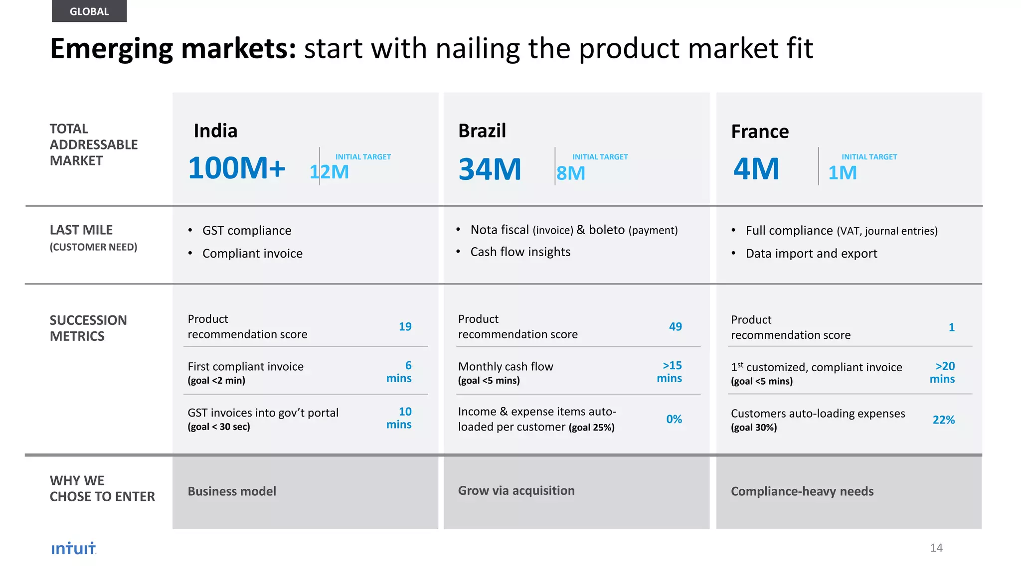 • Nota fiscal (invoice) & boleto (payment)
• Cash flow insights
Brazil
• GST compliance
• Compliant invoice
India France
LAST MILE
(CUSTOMER NEED)
• Full compliance (VAT, journal entries)
• Data import and export
34M 8M100M+ 12M
TOTAL
ADDRESSABLE
MARKET
4M 1M
GLOBAL
Emerging markets: start with nailing the product market fit
Grow via acquisitionBusiness model
WHY WE
CHOSE TO ENTER Compliance-heavy needs
SUCCESSION
METRICS
Product
recommendation score
1
1st customized, compliant invoice
(goal <5 mins)
>20
mins
Customers auto-loading expenses
(goal 30%)
22%
Product
recommendation score
49
Monthly cash flow
(goal <5 mins)
>15
mins
Income & expense items auto-
loaded per customer (goal 25%)
0%
Product
recommendation score
19
First compliant invoice
(goal <2 min)
6
mins
GST invoices into gov’t portal
(goal < 30 sec)
10
mins
INITIAL TARGET INITIAL TARGET INITIAL TARGET
14
 