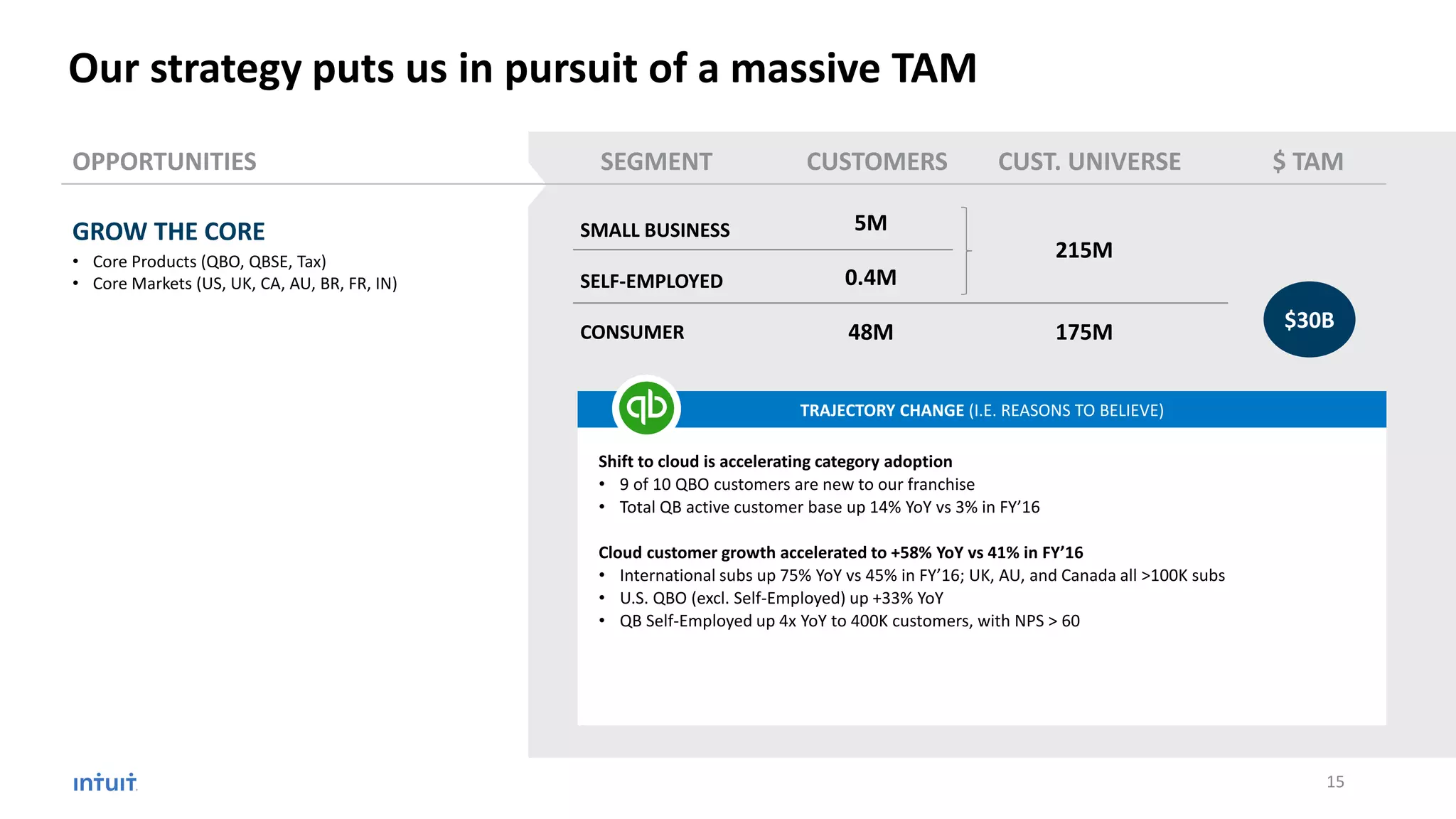 OPPORTUNITIES
TRAJECTORY CHANGE (I.E. REASONS TO BELIEVE)
CUSTOMERS $ TAM
SMALL BUSINESS
SELF-EMPLOYED
CONSUMER
5M
0.4M
48M
SEGMENT CUST. UNIVERSE
215M
175M
Shift to cloud is accelerating category adoption
• 9 of 10 QBO customers are new to our franchise
• Total QB active customer base up 14% YoY vs 3% in FY’16
Cloud customer growth accelerated to +58% YoY vs 41% in FY’16
• International subs up 75% YoY vs 45% in FY’16; UK, AU, and Canada all >100K subs
• U.S. QBO (excl. Self-Employed) up +33% YoY
• QB Self-Employed up 4x YoY to 400K customers, with NPS > 60
$30B
Our strategy puts us in pursuit of a massive TAM
GROW THE CORE
• Core Products (QBO, QBSE, Tax)
• Core Markets (US, UK, CA, AU, BR, FR, IN)
15
 