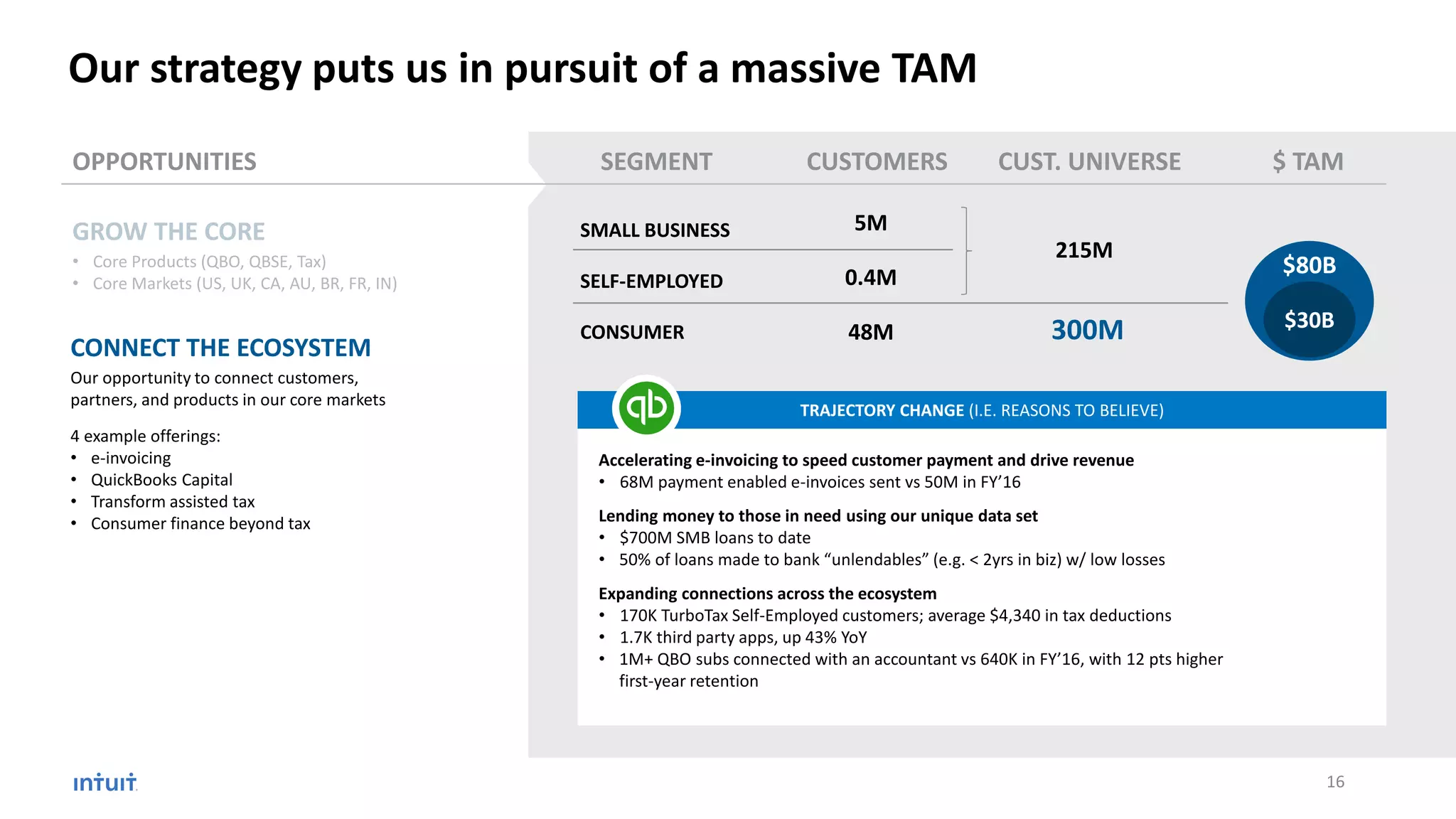 GROW THE CORE
• Core Products (QBO, QBSE, Tax)
• Core Markets (US, UK, CA, AU, BR, FR, IN)
OPPORTUNITIES CUSTOMERS $ TAM
SMALL BUSINESS
SELF-EMPLOYED
CONSUMER
5M
0.4M
48M
SEGMENT CUST. UNIVERSE
215M
300M
Accelerating e-invoicing to speed customer payment and drive revenue
• 68M payment enabled e-invoices sent vs 50M in FY’16
Lending money to those in need using our unique data set
• $700M SMB loans to date
• 50% of loans made to bank “unlendables” (e.g. < 2yrs in biz) w/ low losses
Expanding connections across the ecosystem
• 170K TurboTax Self-Employed customers; average $4,340 in tax deductions
• 1.7K third party apps, up 43% YoY
• 1M+ QBO subs connected with an accountant vs 640K in FY’16, with 12 pts higher
first-year retention
$80B
$30B
TRAJECTORY CHANGE (I.E. REASONS TO BELIEVE)
Our strategy puts us in pursuit of a massive TAM
CONNECT THE ECOSYSTEM
Our opportunity to connect customers,
partners, and products in our core markets
4 example offerings:
• e-invoicing
• QuickBooks Capital
• Transform assisted tax
• Consumer finance beyond tax
16
 