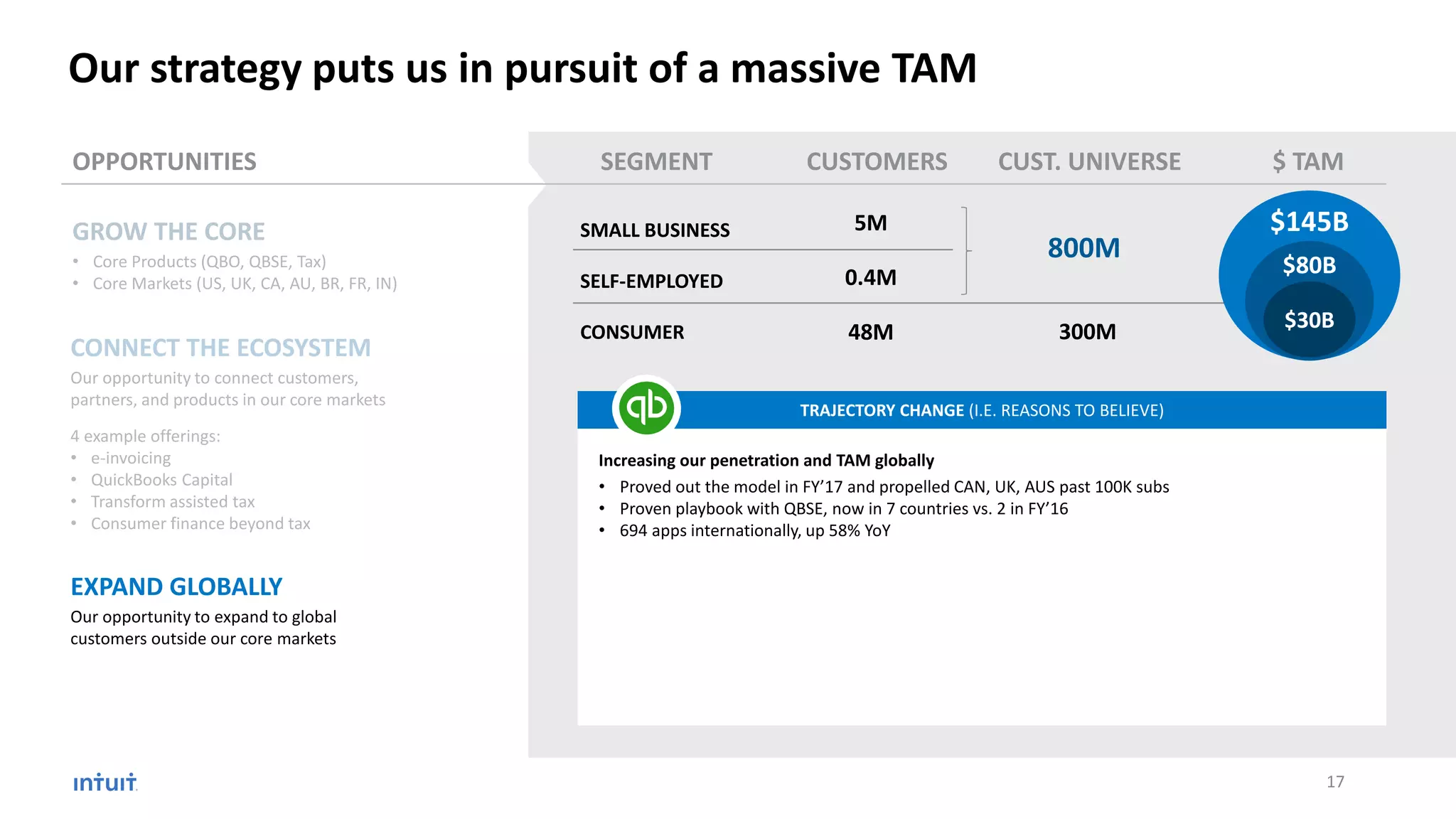 OPPORTUNITIES CUSTOMERS $ TAM
SMALL BUSINESS
SELF-EMPLOYED
CONSUMER
5M
0.4M
48M
SEGMENT CUST. UNIVERSE
800M
300M
Increasing our penetration and TAM globally
• Proved out the model in FY’17 and propelled CAN, UK, AUS past 100K subs
• Proven playbook with QBSE, now in 7 countries vs. 2 in FY’16
• 694 apps internationally, up 58% YoY
$145B
$80B
$30B
TRAJECTORY CHANGE (I.E. REASONS TO BELIEVE)
Our strategy puts us in pursuit of a massive TAM
GROW THE CORE
• Core Products (QBO, QBSE, Tax)
• Core Markets (US, UK, CA, AU, BR, FR, IN)
CONNECT THE ECOSYSTEM
Our opportunity to connect customers,
partners, and products in our core markets
4 example offerings:
• e-invoicing
• QuickBooks Capital
• Transform assisted tax
• Consumer finance beyond tax
EXPAND GLOBALLY
Our opportunity to expand to global
customers outside our core markets
17
 