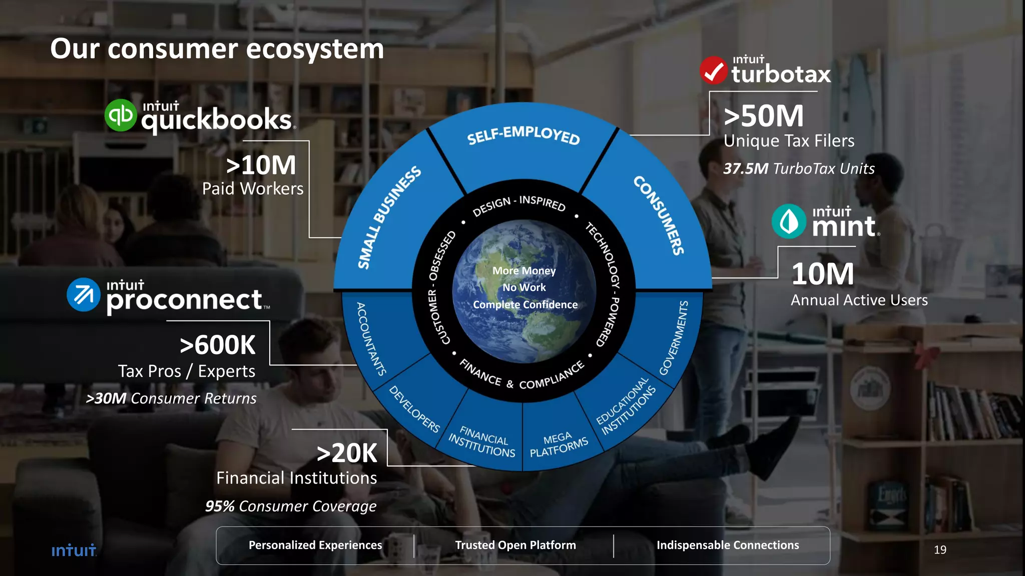 >10M
Paid Workers
10M
Annual Active Users
>20K
Financial Institutions
>600K
Tax Pros / Experts
No Work
More Money
Complete Confidence
>30M Consumer Returns
95% Consumer Coverage
Our consumer ecosystem
>50M
Unique Tax Filers
37.5M TurboTax Units
Trusted Open Platform Indispensable ConnectionsPersonalized Experiences 19
 