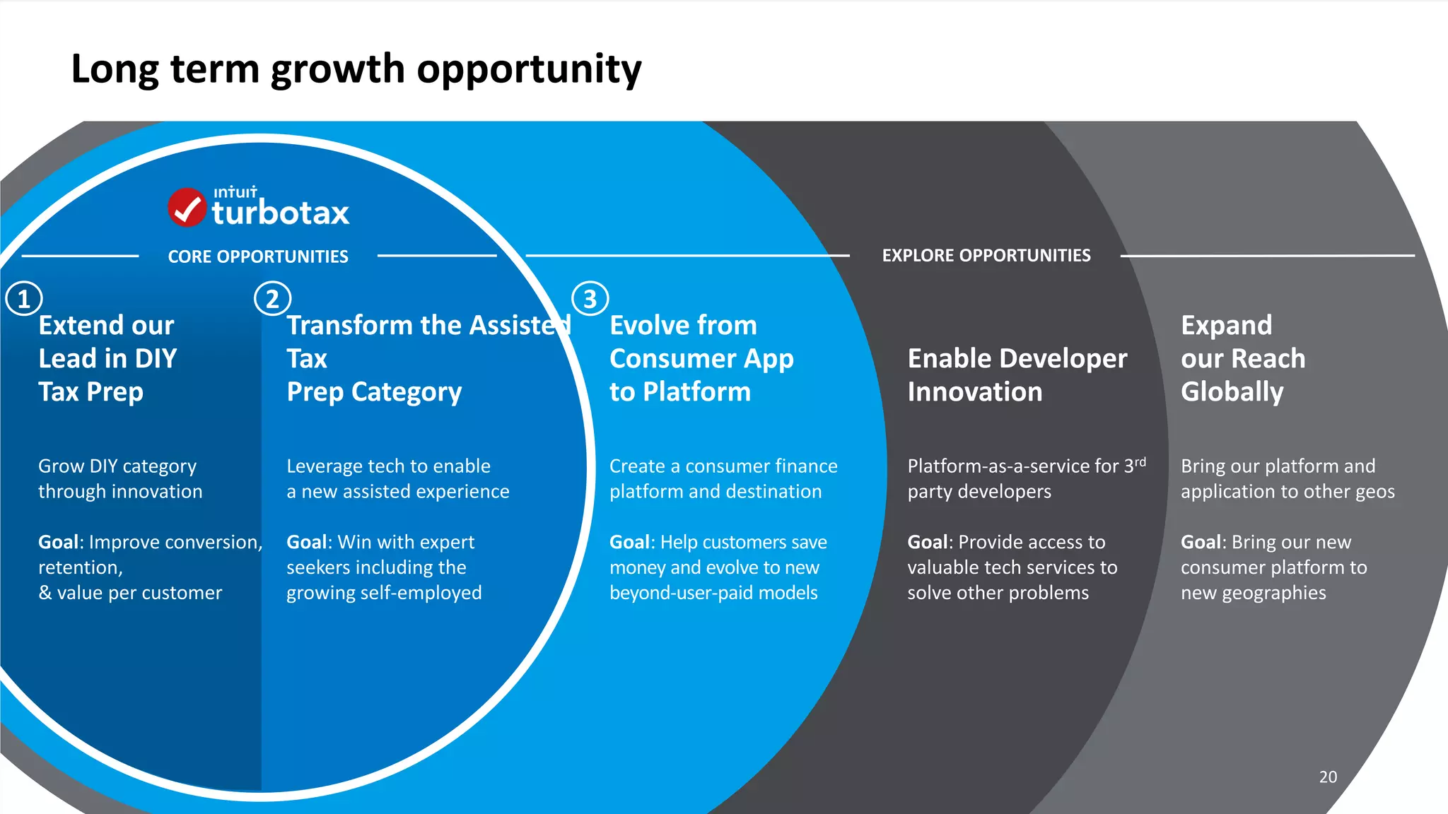 EXPLORE OPPORTUNITIES
Long term growth opportunity
Extend our
Lead in DIY
Tax Prep
Transform the Assisted
Tax
Prep Category
Evolve from
Consumer App
to Platform
Enable Developer
Innovation
Expand
our Reach
Globally
Grow DIY category
through innovation
Goal: Improve conversion,
retention,
& value per customer
Leverage tech to enable
a new assisted experience
Goal: Win with expert
seekers including the
growing self-employed
Create a consumer finance
platform and destination
Goal: Help customers save
money and evolve to new
beyond-user-paid models
Platform-as-a-service for 3rd
party developers
Goal: Provide access to
valuable tech services to
solve other problems
Bring our platform and
application to other geos
Goal: Bring our new
consumer platform to
new geographies
CORE OPPORTUNITIES
1 2 3
20
 