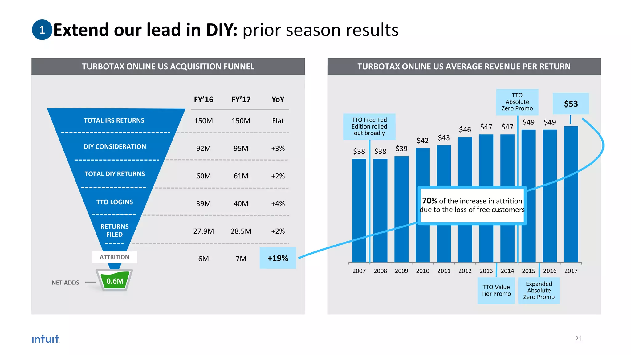 TURBOTAX ONLINE US ACQUISITION FUNNEL
Extend our lead in DIY: prior season results
TURBOTAX ONLINE US AVERAGE REVENUE PER RETURN
TOTAL IRS RETURNS
DIY CONSIDERATION
TOTAL DIY RETURNS
TTO LOGINS
RETURNS
FILED
ATTRITION
NET ADDS
FY’16 FY’17 YoY
150M 150M Flat
92M 95M +3%
60M 61M +2%
39M 40M +4%
27.9M 28.5M +2%
6M 7M +19%
0.6M
$38 $38 $39
$42 $43
$46 $47 $47
$49 $49
2007 2008 2009 2010 2011 2012 2013 2014 2015 2016 2017
TTO Value
Tier Promo
Expanded
Absolute
Zero Promo
TTO Free Fed
Edition rolled
out broadly
TTO
Absolute
Zero Promo
1
+19%
$53
70% of the increase in attrition
due to the loss of free customers
21
 