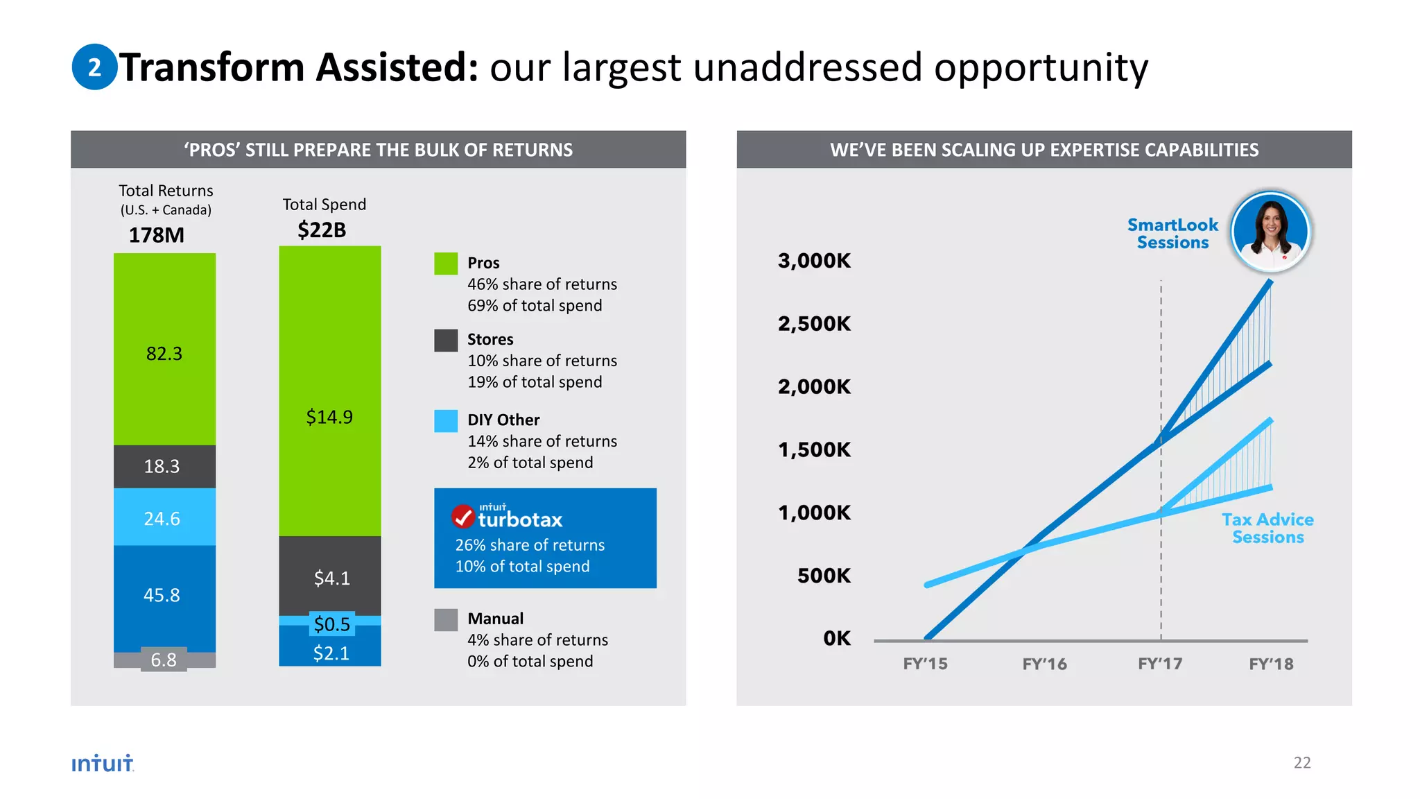 Transform Assisted: our largest unaddressed opportunity2
WE’VE BEEN SCALING UP EXPERTISE CAPABILITIES‘PROS’ STILL PREPARE THE BULK OF RETURNS
178M $22B
Total Spend
$14.9
$4.1
$0.5
$2.1
82.3
18.3
24.6
26% share of returns
10% of total spend
DIY Other
14% share of returns
2% of total spend
45.8
6.8
Stores
10% share of returns
19% of total spend
Pros
46% share of returns
69% of total spend
Manual
4% share of returns
0% of total spend
Total Returns
(U.S. + Canada)
22
 