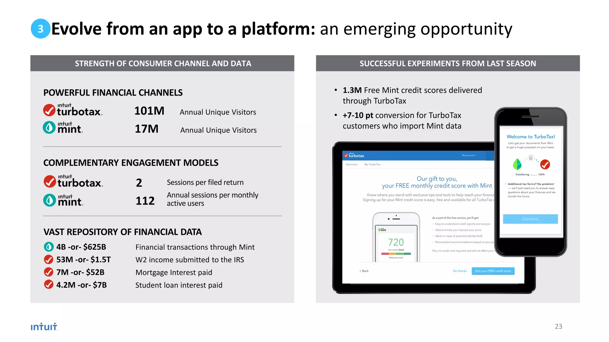 Evolve from an app to a platform: an emerging opportunity
• 4B -or- $625B Financial transactions through Mint
• 53M -or- $1.5T W2 income submitted to the IRS
• 7M -or- $52B Mortgage Interest paid
• 4.2M -or- $7B Student loan interest paid
STRENGTH OF CONSUMER CHANNEL AND DATA
101M Annual Unique Visitors
17M Annual Unique Visitors
SUCCESSFUL EXPERIMENTS FROM LAST SEASON
• 1.3M Free Mint credit scores delivered
through TurboTax
• +7-10 pt conversion for TurboTax
customers who import Mint data
POWERFUL FINANCIAL CHANNELS
3
COMPLEMENTARY ENGAGEMENT MODELS
2
112
VAST REPOSITORY OF FINANCIAL DATA
Annual sessions per monthly
active users
Sessions per filed return
23
 