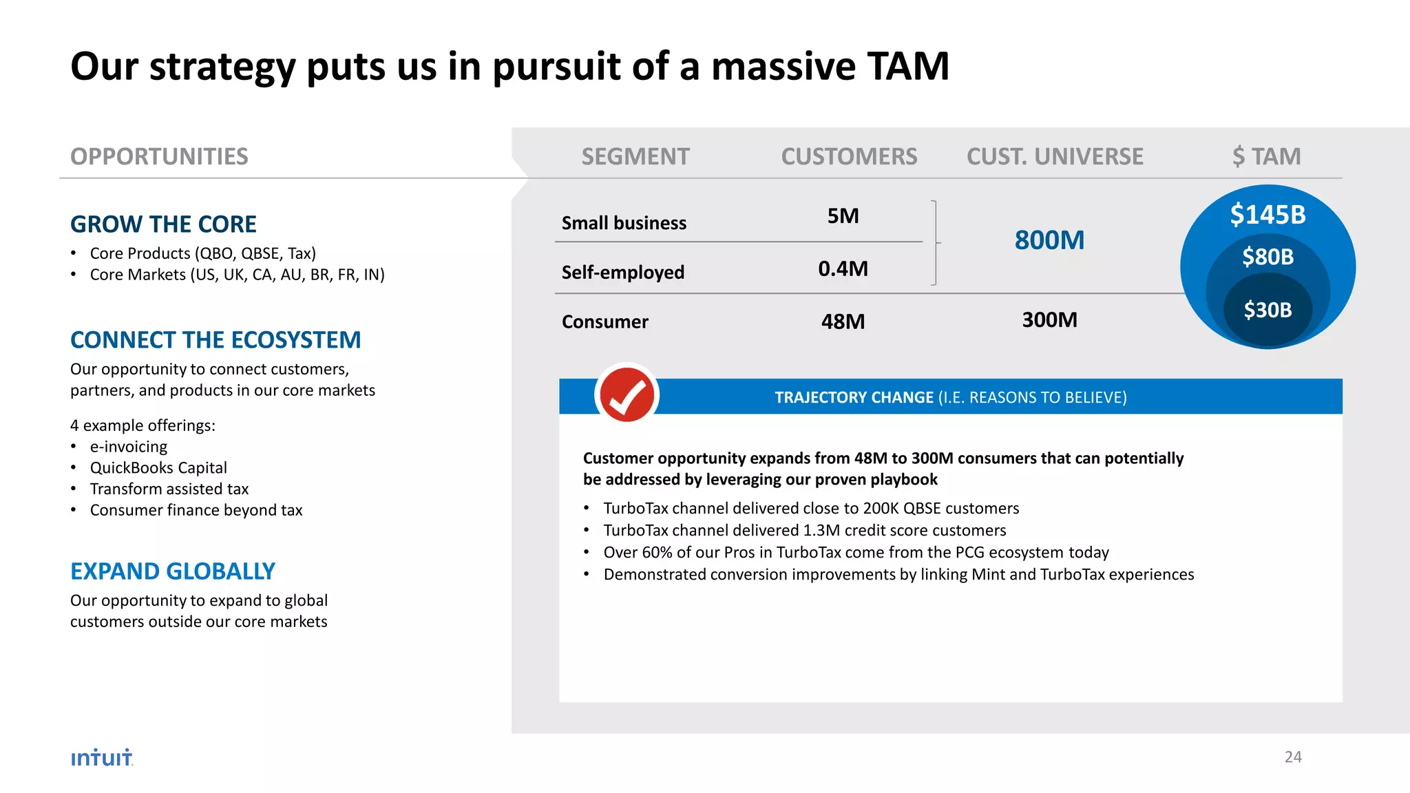 TRAJECTORY CHANGE (I.E. REASONS TO BELIEVE)
Small business
Self-employed
Consumer
5M
0.4M
48M
800M
175M $30B
$80B
$30B
300M
$145B
$80B
$30B300M
Customer opportunity expands from 48M to 300M consumers that can potentially
be addressed by leveraging our proven playbook
• TurboTax channel delivered close to 200K QBSE customers
• TurboTax channel delivered 1.3M credit score customers
• Over 60% of our Pros in TurboTax come from the PCG ecosystem today
• Demonstrated conversion improvements by linking Mint and TurboTax experiences
Our strategy puts us in pursuit of a massive TAM
OPPORTUNITIES CUSTOMERS $ TAMSEGMENT CUST. UNIVERSE
CONNECT THE ECOSYSTEM
Our opportunity to connect customers,
partners, and products in our core markets
4 example offerings:
• e-invoicing
• QuickBooks Capital
• Transform assisted tax
• Consumer finance beyond tax
GROW THE CORE
• Core Products (QBO, QBSE, Tax)
• Core Markets (US, UK, CA, AU, BR, FR, IN)
EXPAND GLOBALLY
Our opportunity to expand to global
customers outside our core markets
24
 